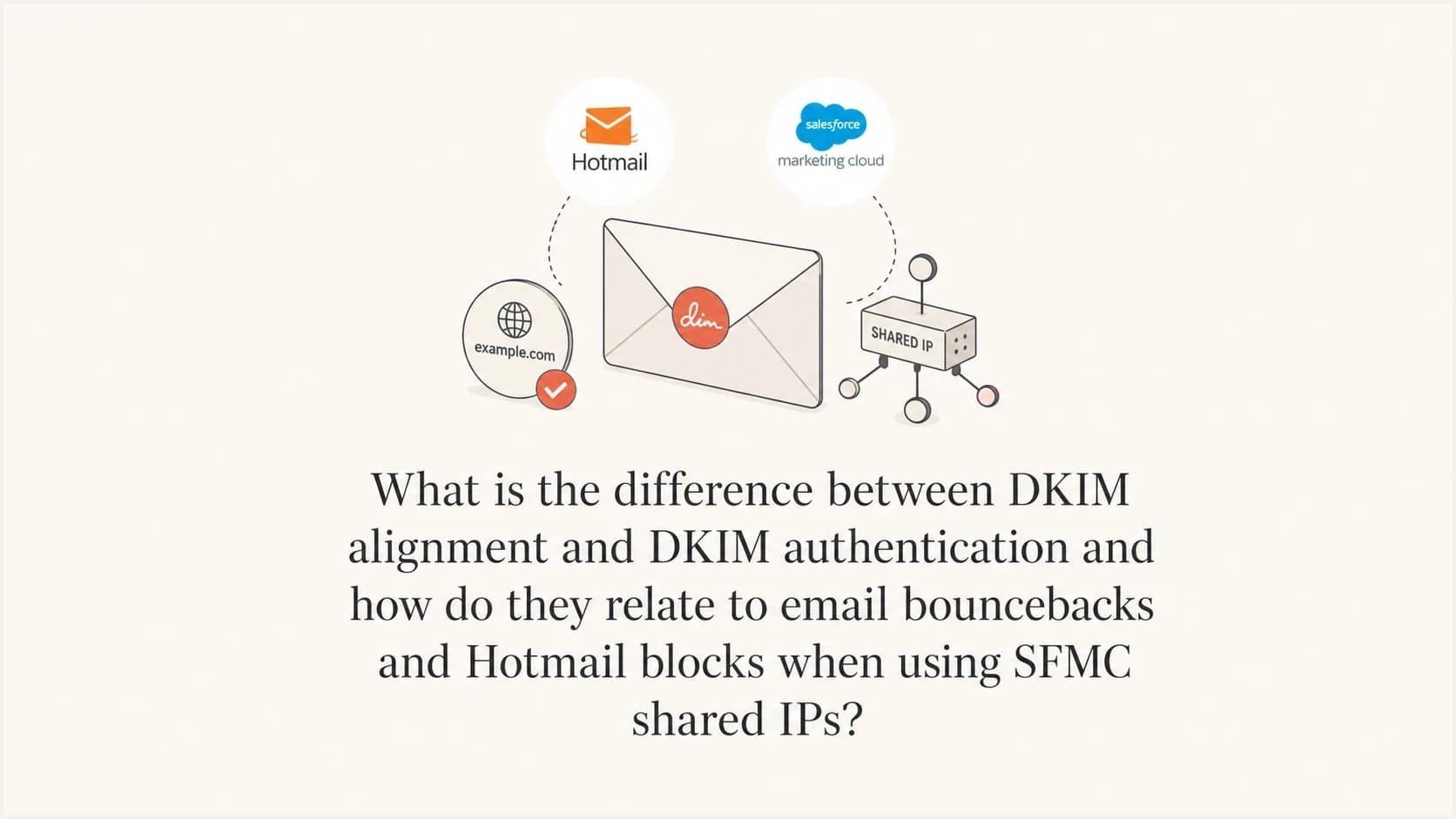 DKIM authentication, DKIM alignment, and shared IP deliverability shown as an email routing diagram.