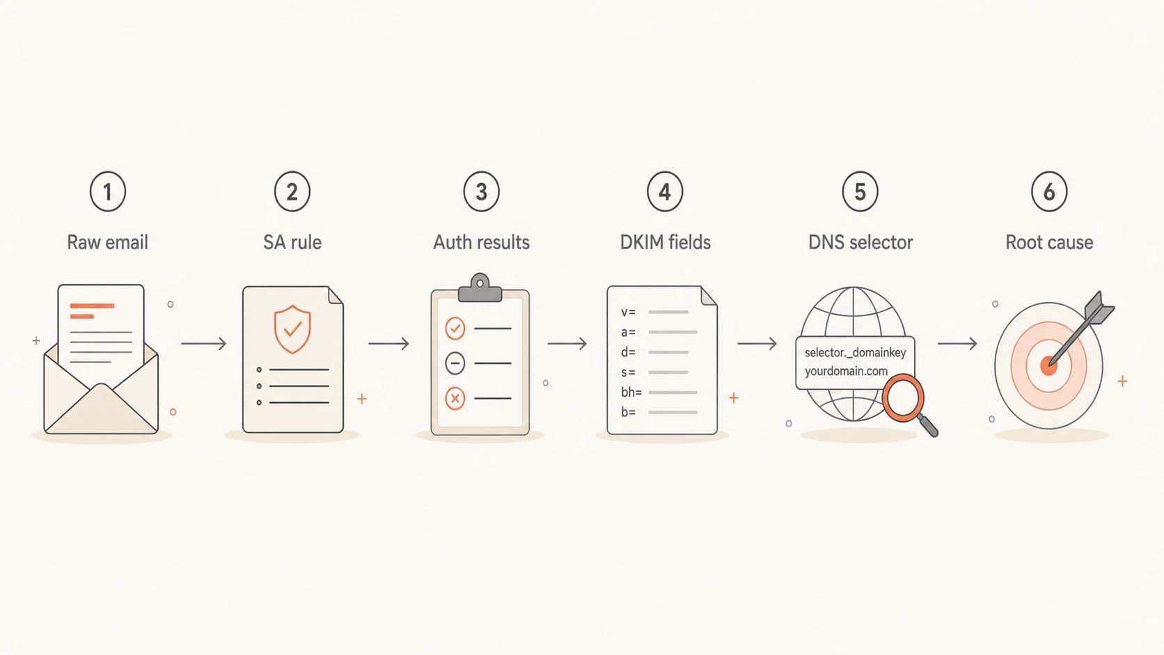 A DKIM troubleshooting flow: raw email, SpamAssassin rule, authentication results, DKIM fields, DNS selector, root cause.