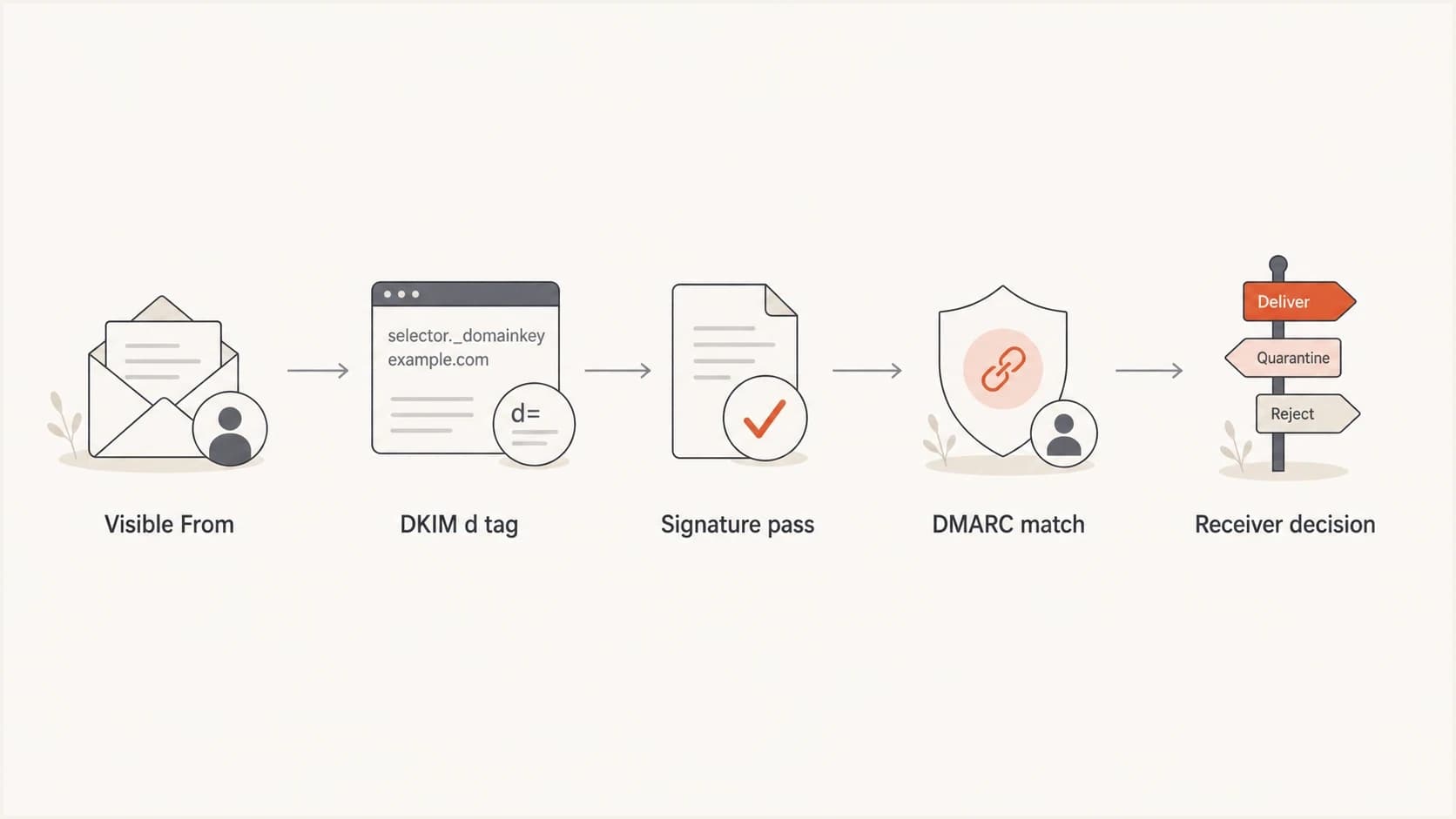 Flowchart showing how the From domain, DKIM signing domain, and DMARC decision connect.