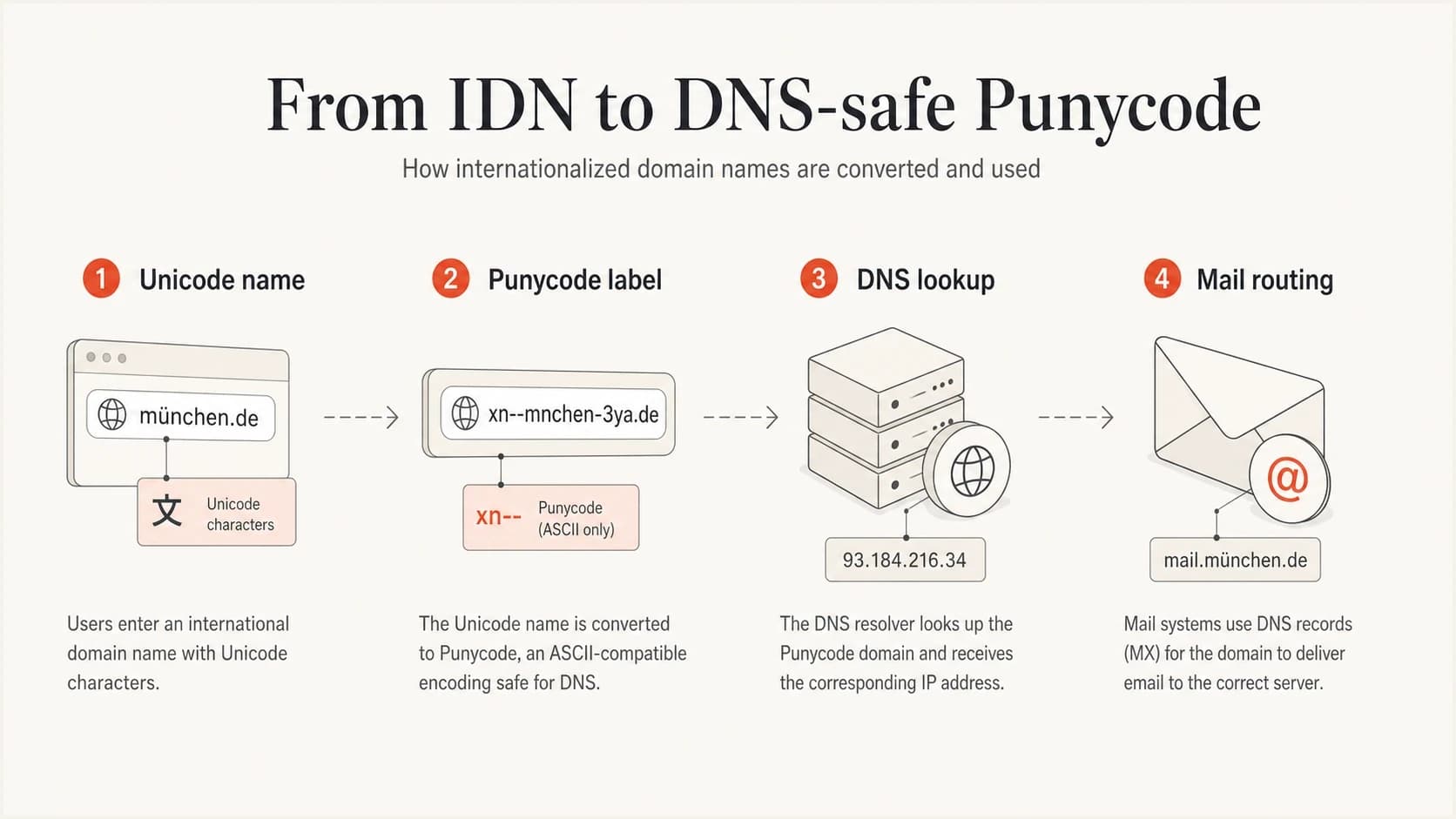 A four-part diagram showing a Unicode domain becoming a Punycode label for DNS lookup and mail routing.