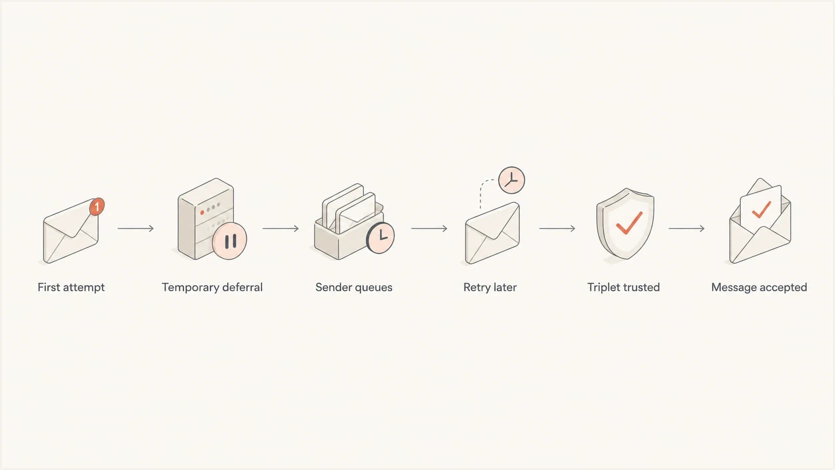 Flowchart showing a first email attempt deferred, retried, then accepted.