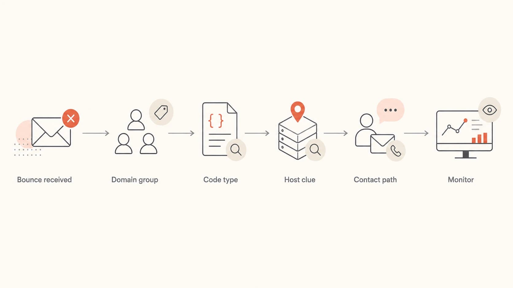 Flowchart for diagnosing AT&T mail bounces by domain, code, host, and contact path