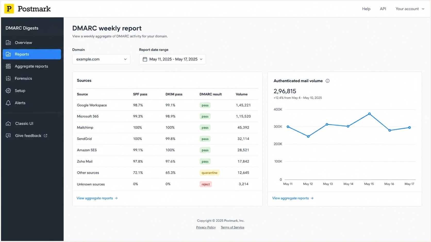 Postmark DMARC Digests style dashboard showing weekly DMARC source results.