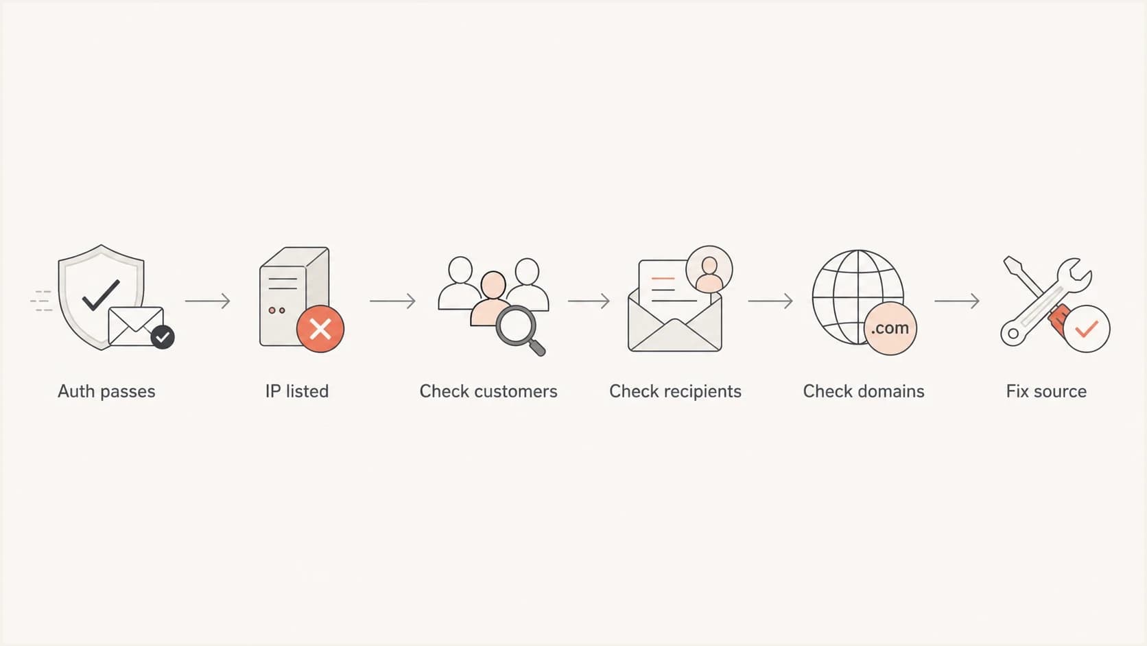 Flowchart for investigating Spamhaus CSS listings after authentication passes.