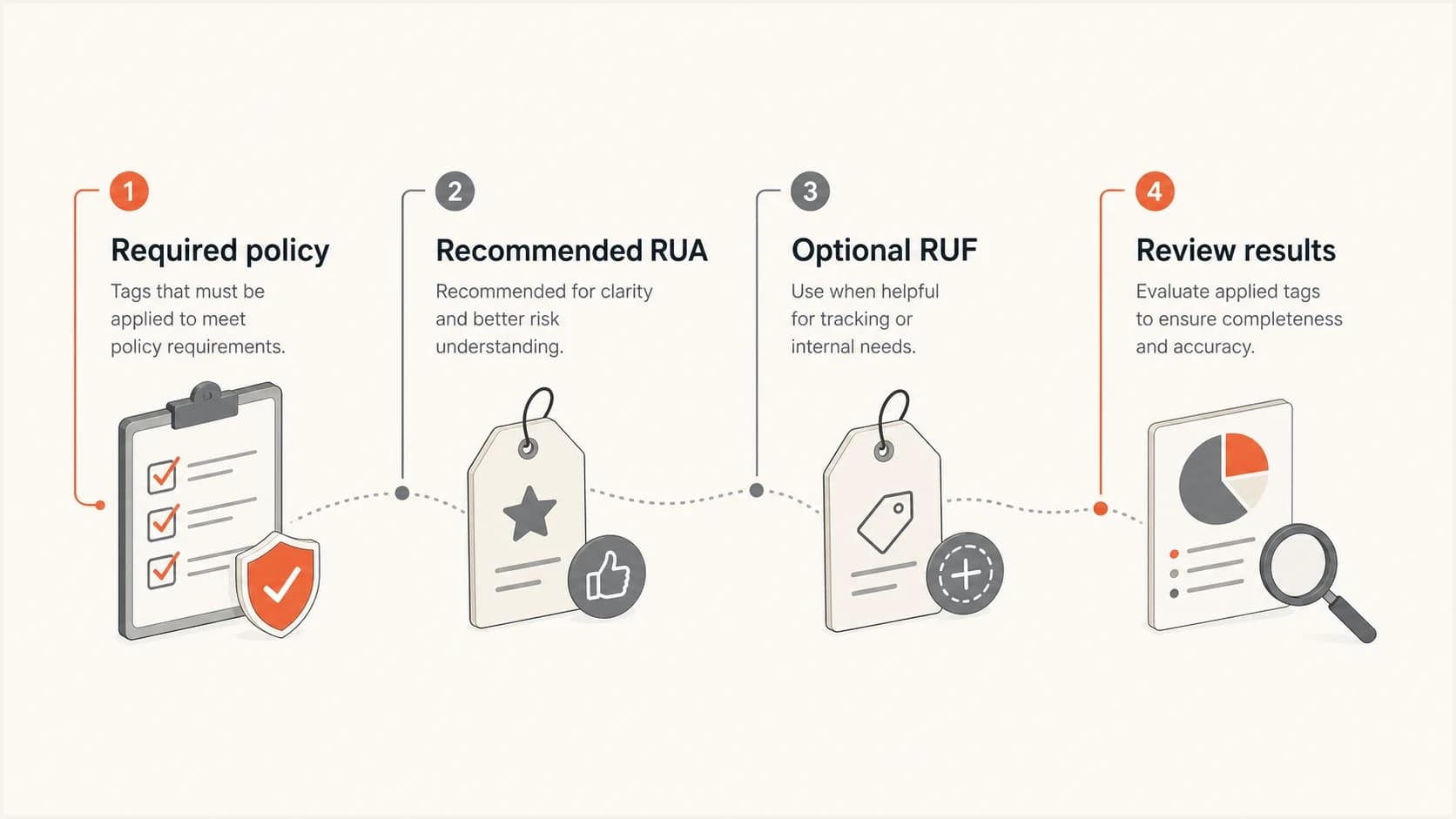 Infographic contrasting required DMARC policy tags with recommended RUA and optional RUF reporting.