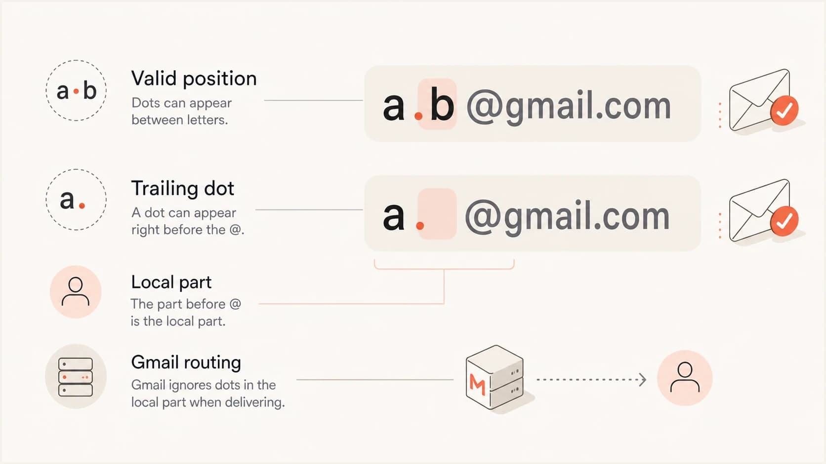 is-an-email-address-with-a-dot-before-the-symbol-valid-for-gmail-suped