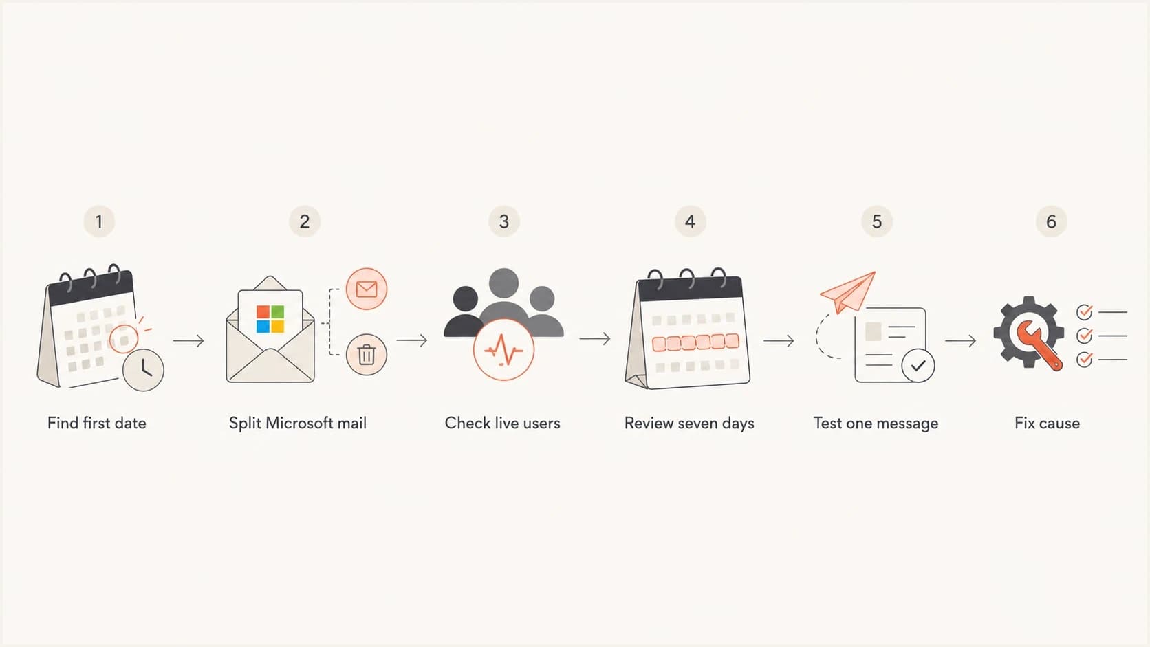 Flowchart for diagnosing a Microsoft spam rate spike