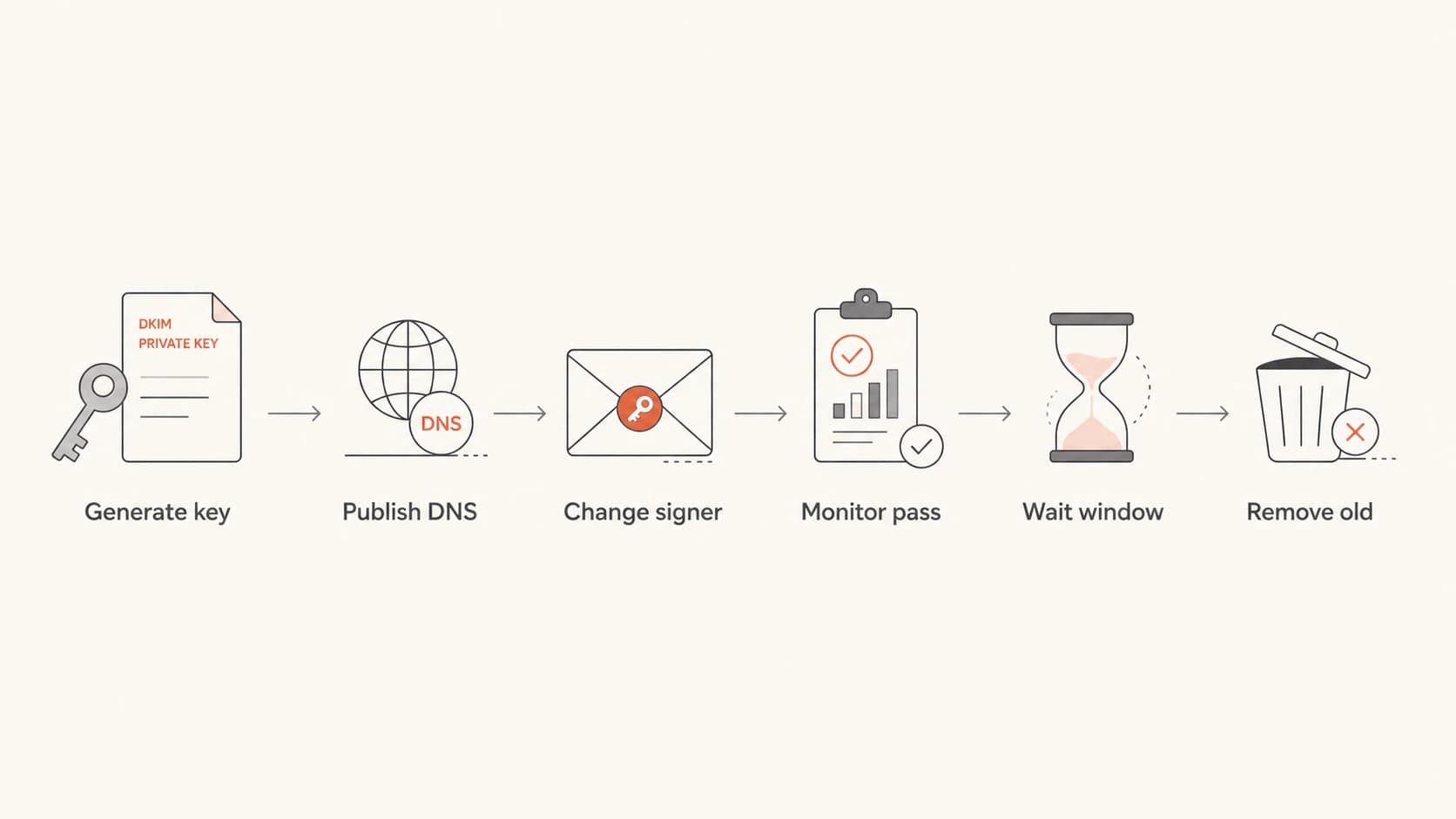 Flowchart showing a six-step DKIM key rotation process