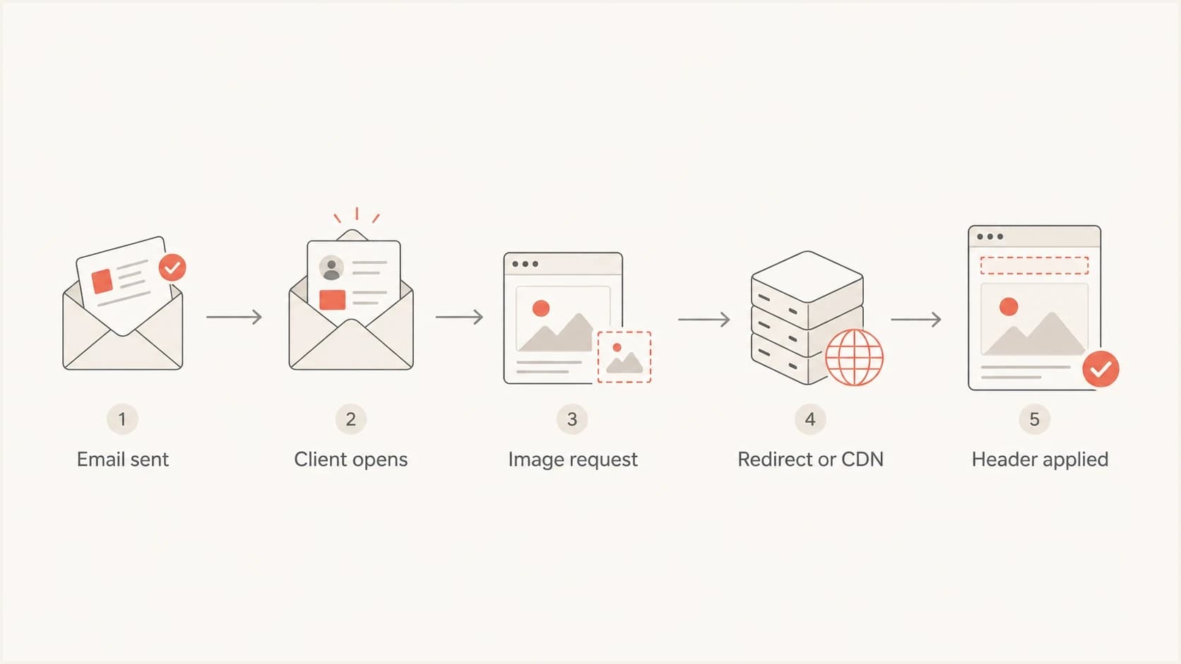 Flow from email open to hosted image request, redirect, CDN, and Referrer-Policy handling.