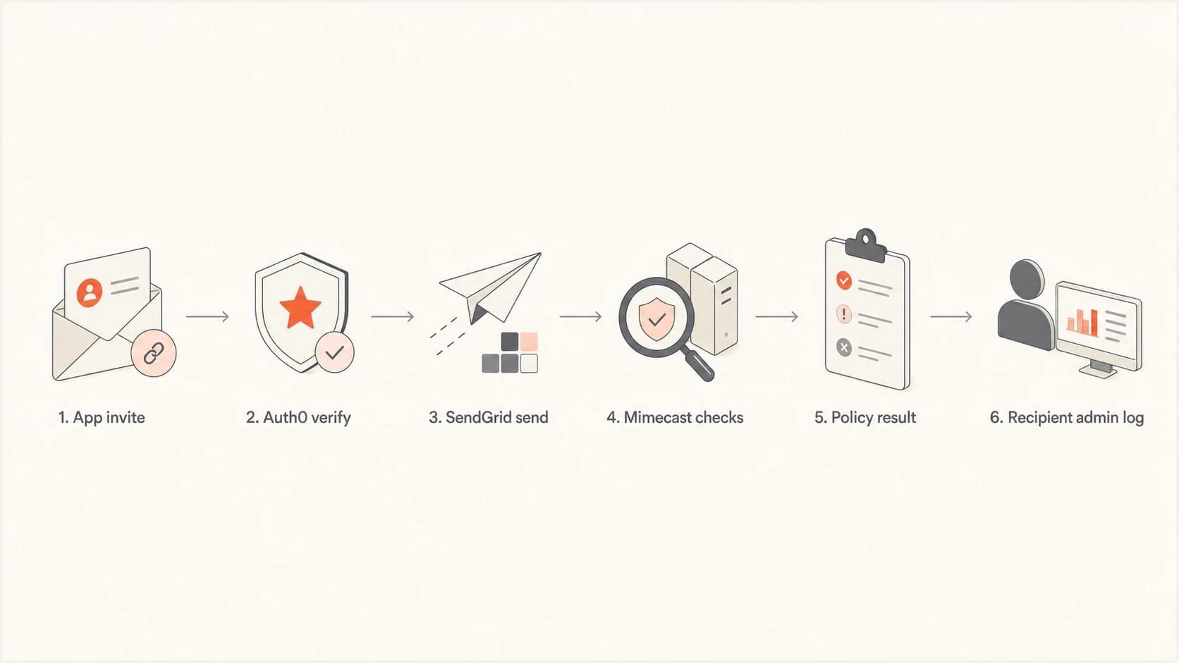 Flowchart showing how an Auth0 verification email reaches Mimecast through SendGrid.