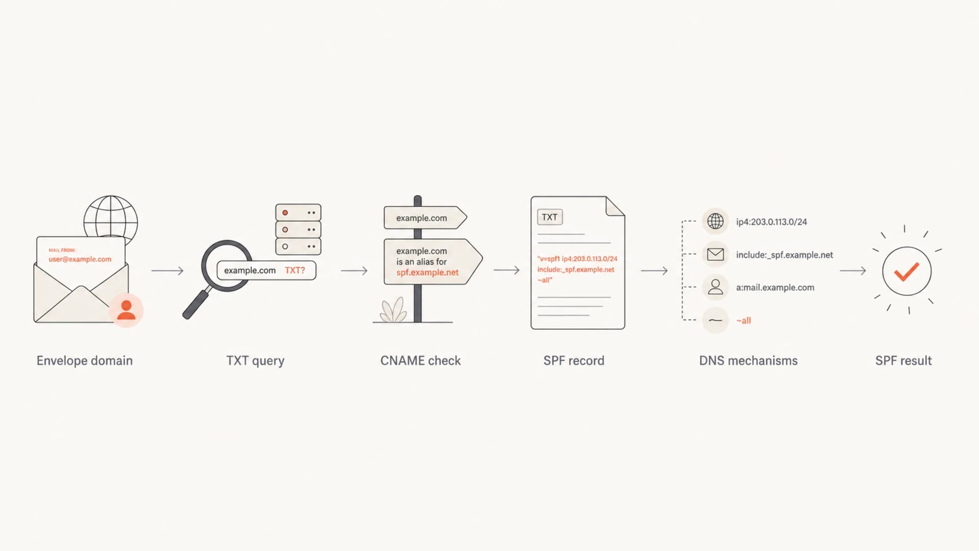Flowchart showing SPF resolution through envelope domain, TXT query, CNAME check, SPF record, DNS mechanisms, and result.