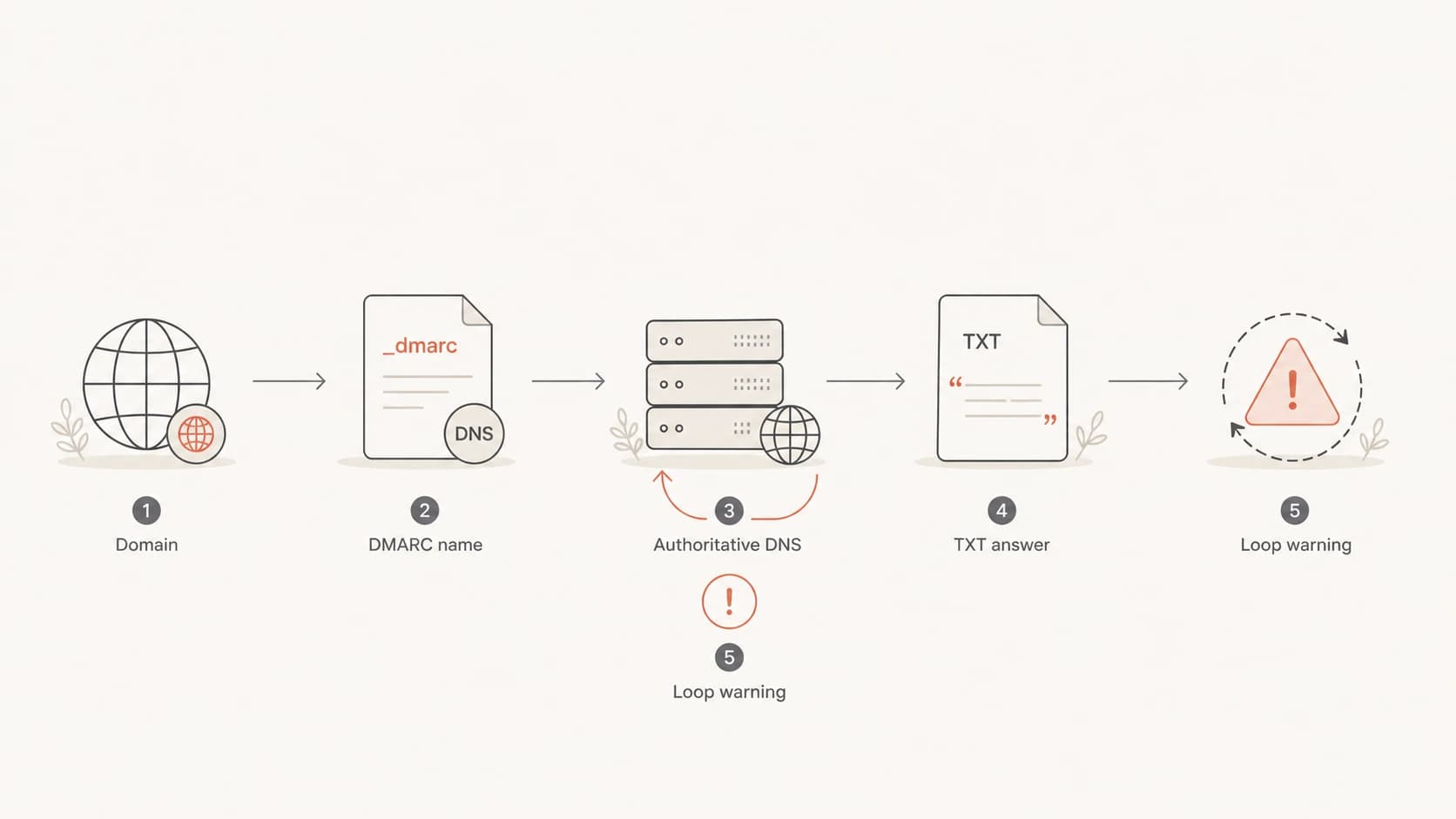 Flowchart showing a DMARC DNS lookup that loops back to the authoritative DNS step.