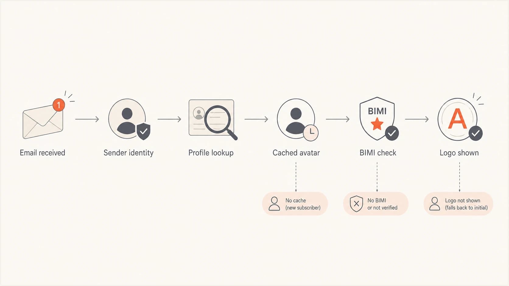Flowchart showing Gmail sender identity, avatar cache, BIMI checks, and logo display.