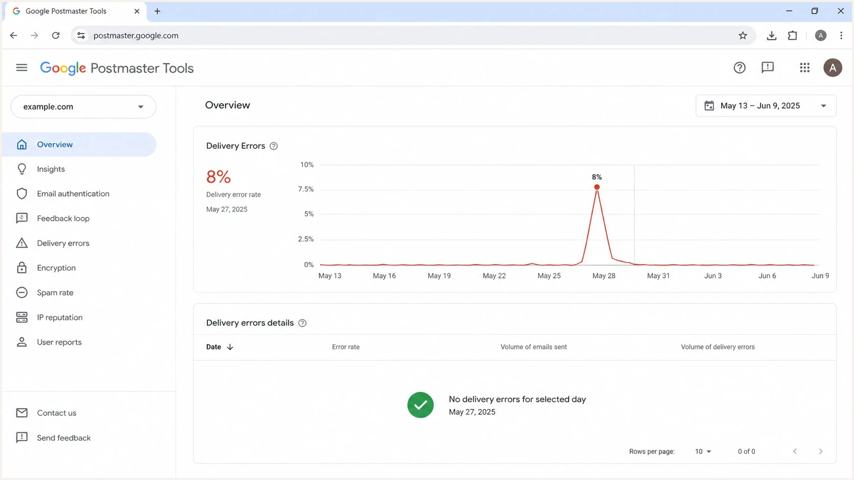 Google Postmaster Tools screenshot showing a delivery error spike with no detail rows.