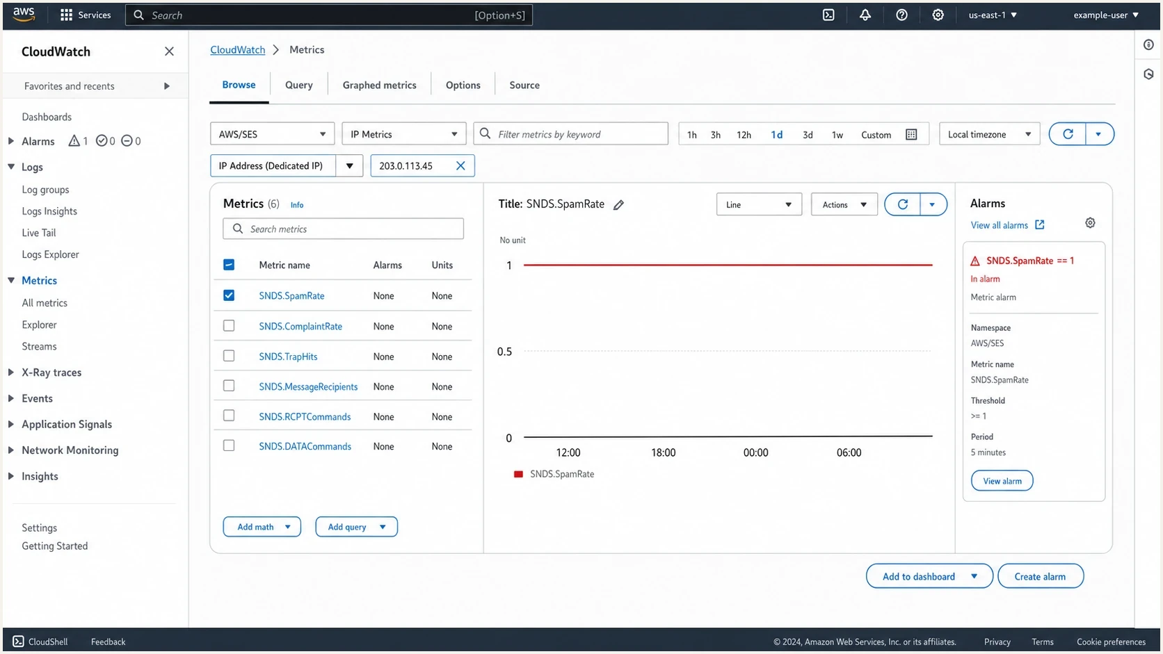 Amazon CloudWatch metrics screen showing SES SNDS metrics for a dedicated IP.