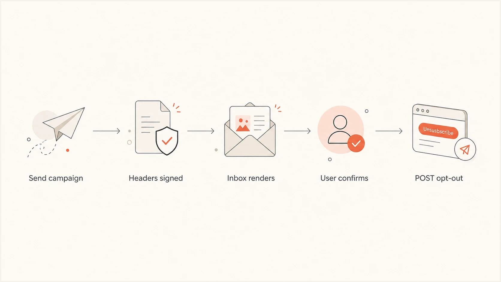 Flowchart showing a signed email header leading to an RFC 8058 POST unsubscribe.