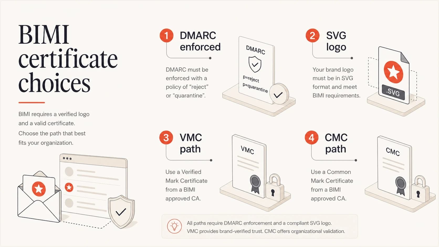 BIMI certificate choices begin with DMARC enforcement and a valid SVG logo.