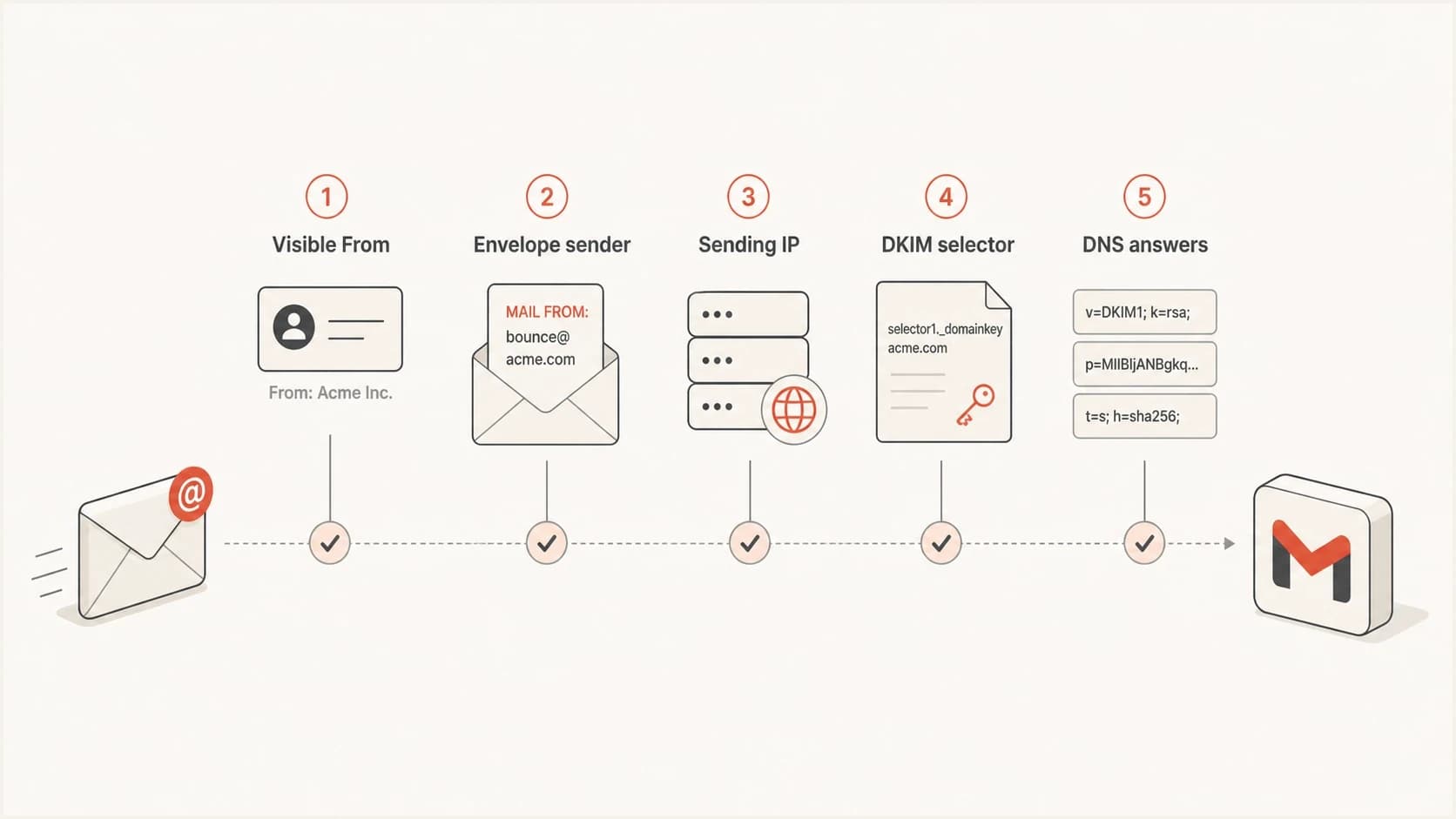 An infographic showing the five message details Gmail checks for email authentication.