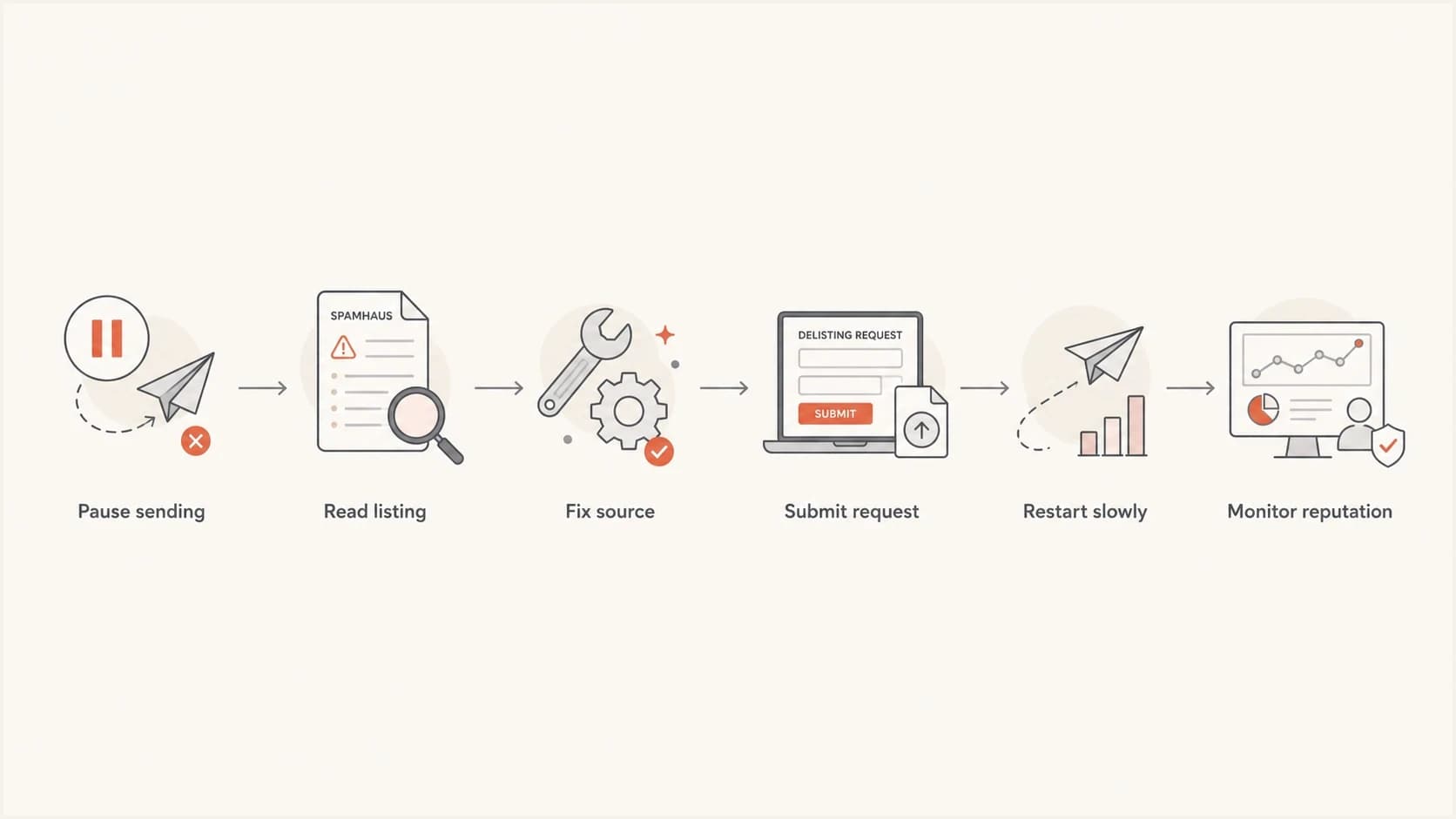Flowchart showing the six steps for Spamhaus delisting and restart monitoring.