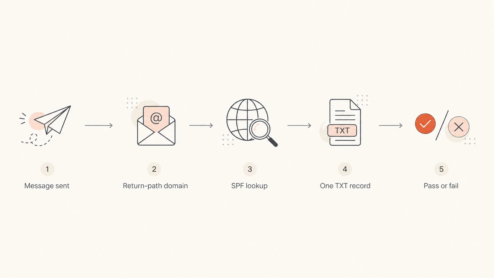 Flowchart showing SPF checking the return-path domain before pass or fail.