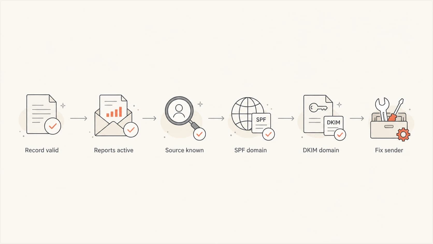 Flowchart showing the order for troubleshooting DMARC failures.
