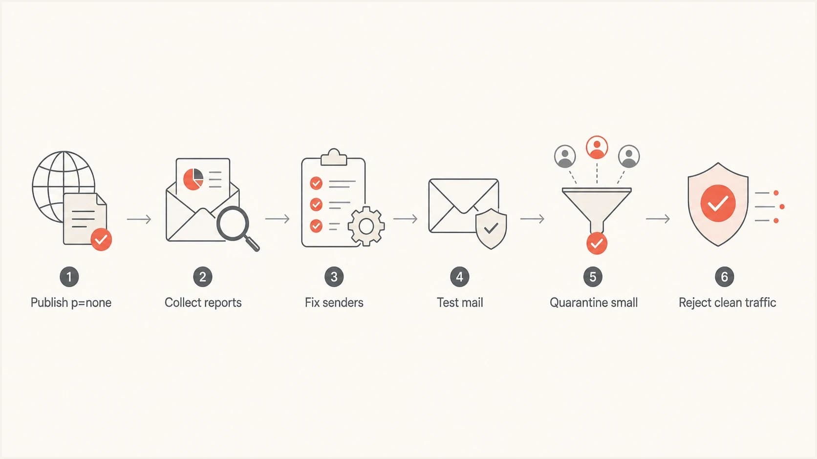 A DMARC rollout flow moving through monitoring, fixes, testing, quarantine, and reject.