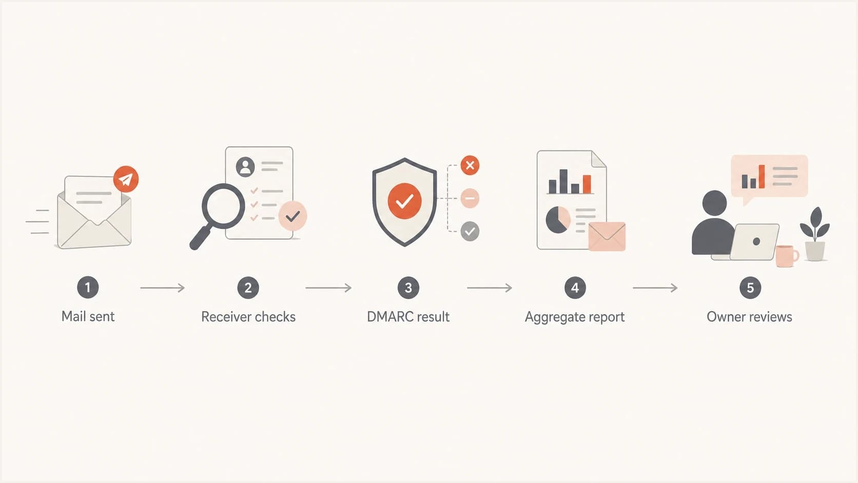 Flowchart showing mail sent, receiver checks, DMARC result, aggregate report, and owner review.