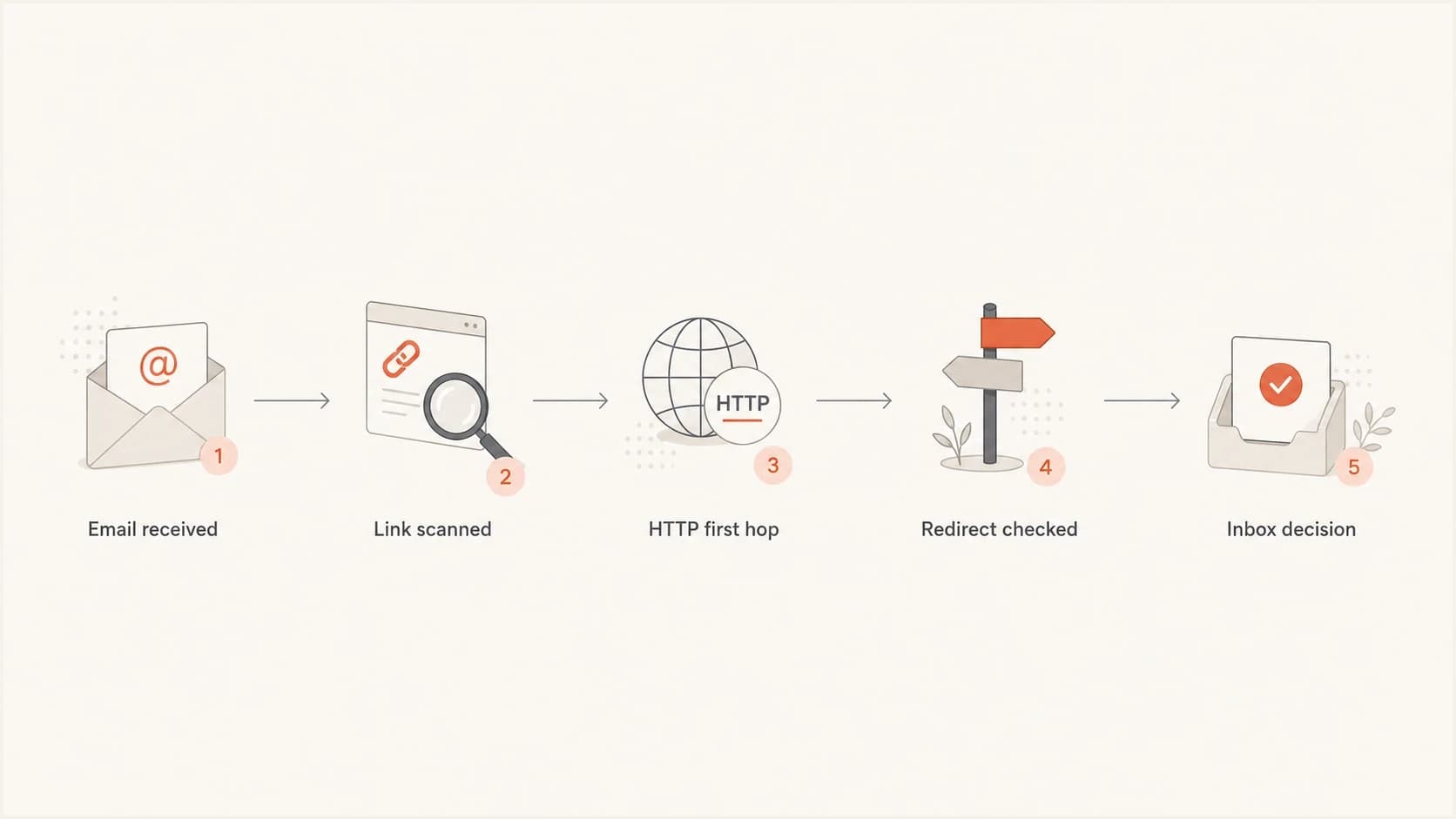 Flowchart showing how an email link is scanned before an inbox decision.