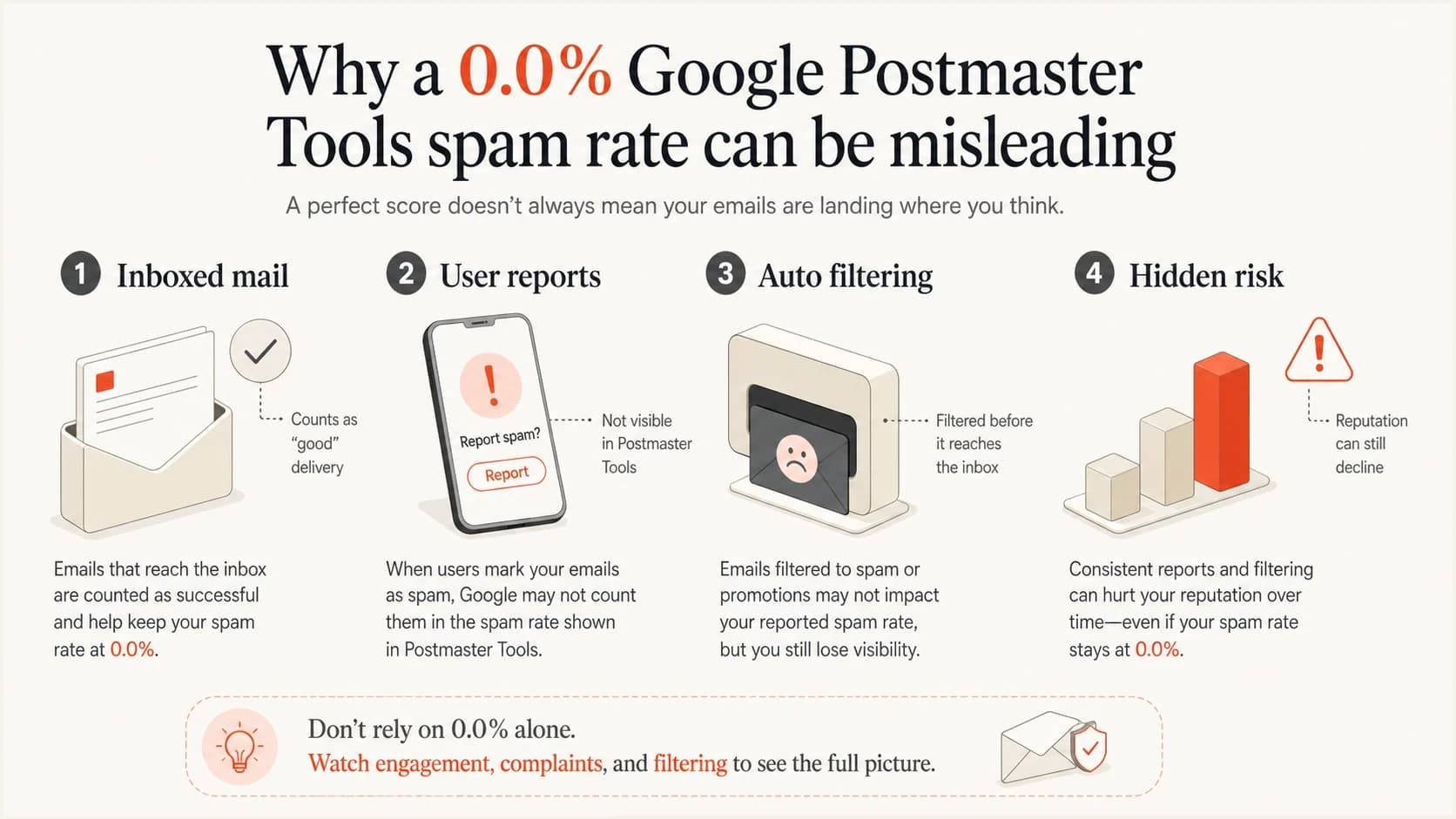 Infographic showing why a 0.0% spam rate can hide automatic spam filtering.