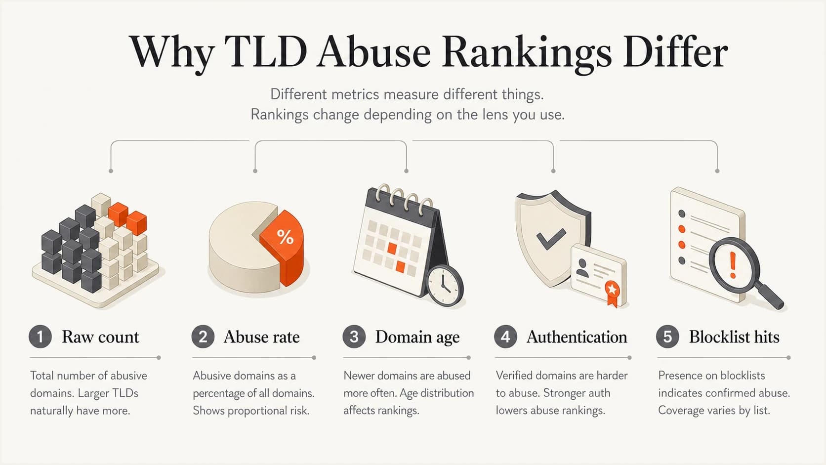 Infographic showing raw count, abuse rate, domain age, authentication, and blocklist hits.
