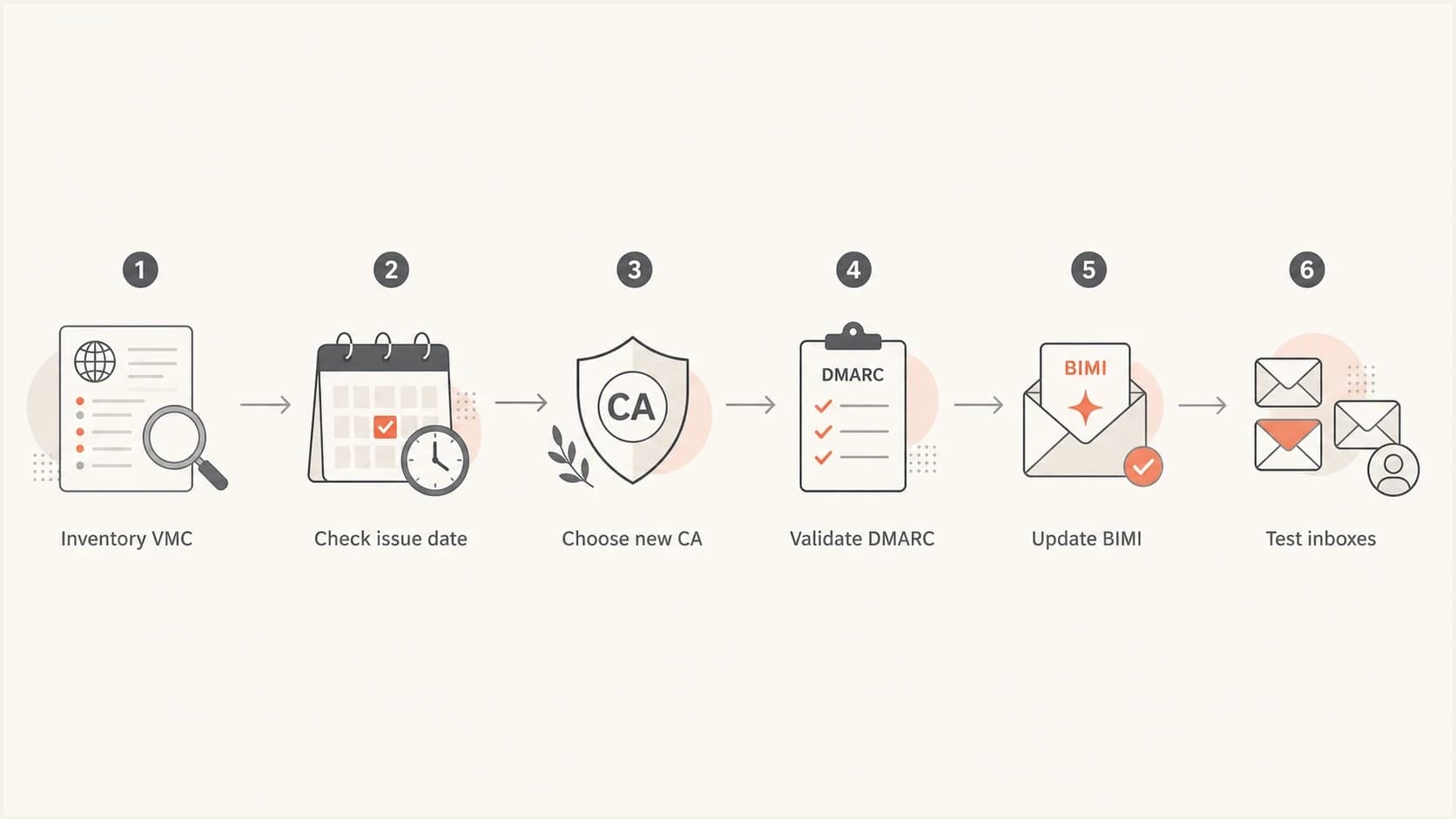 Flowchart for moving from an Entrust-rooted VMC to a trusted replacement.