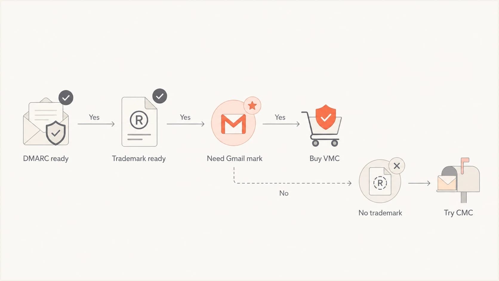 VMC buying decision flow for DMARC readiness, trademark status, and CMC alternatives.