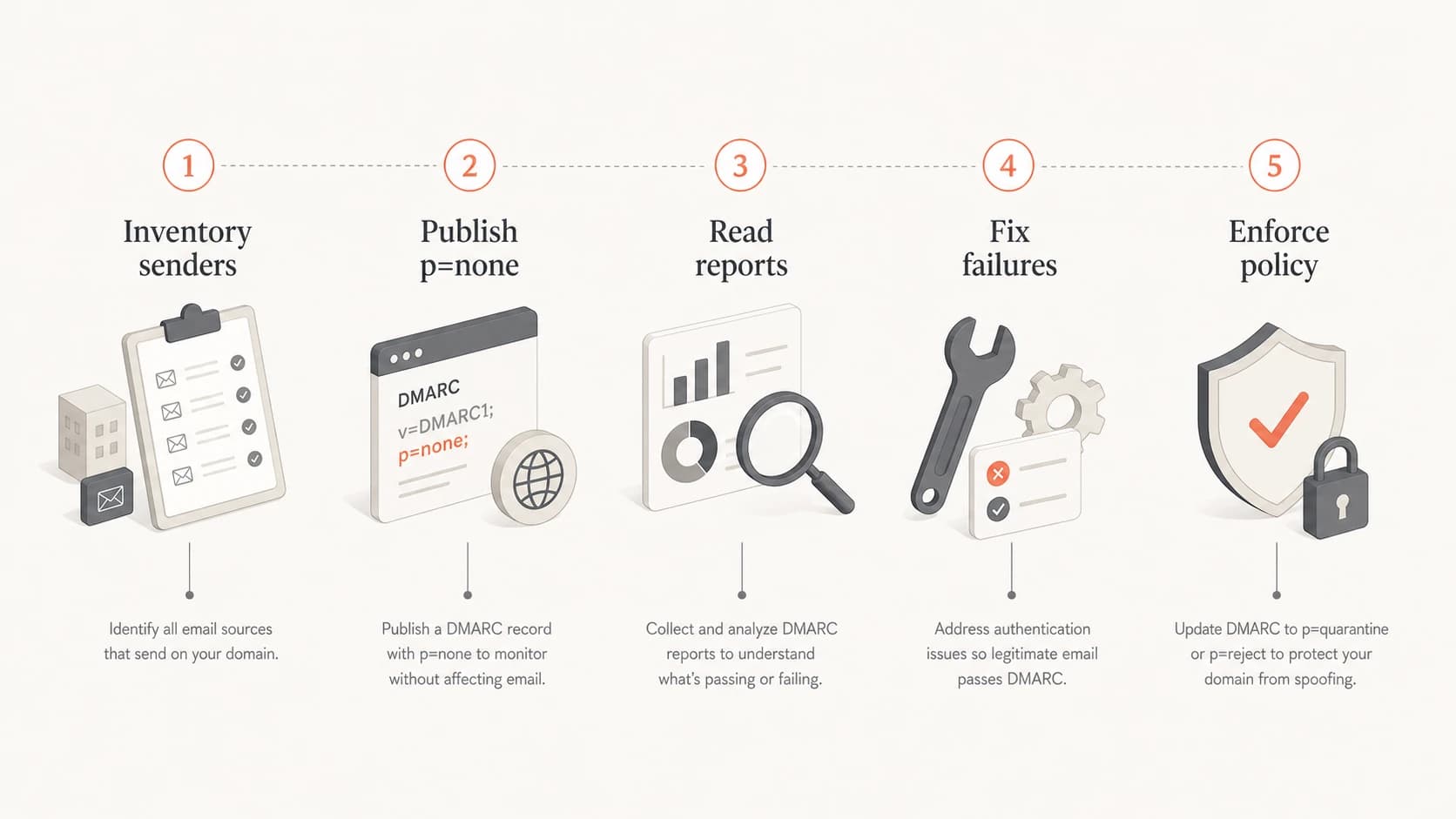 Infographic showing five steps for rolling out DMARC safely.