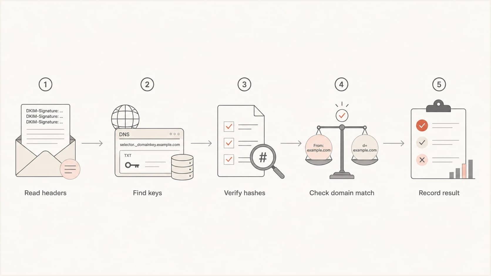 Receiver workflow for validating more than one DKIM signature.
