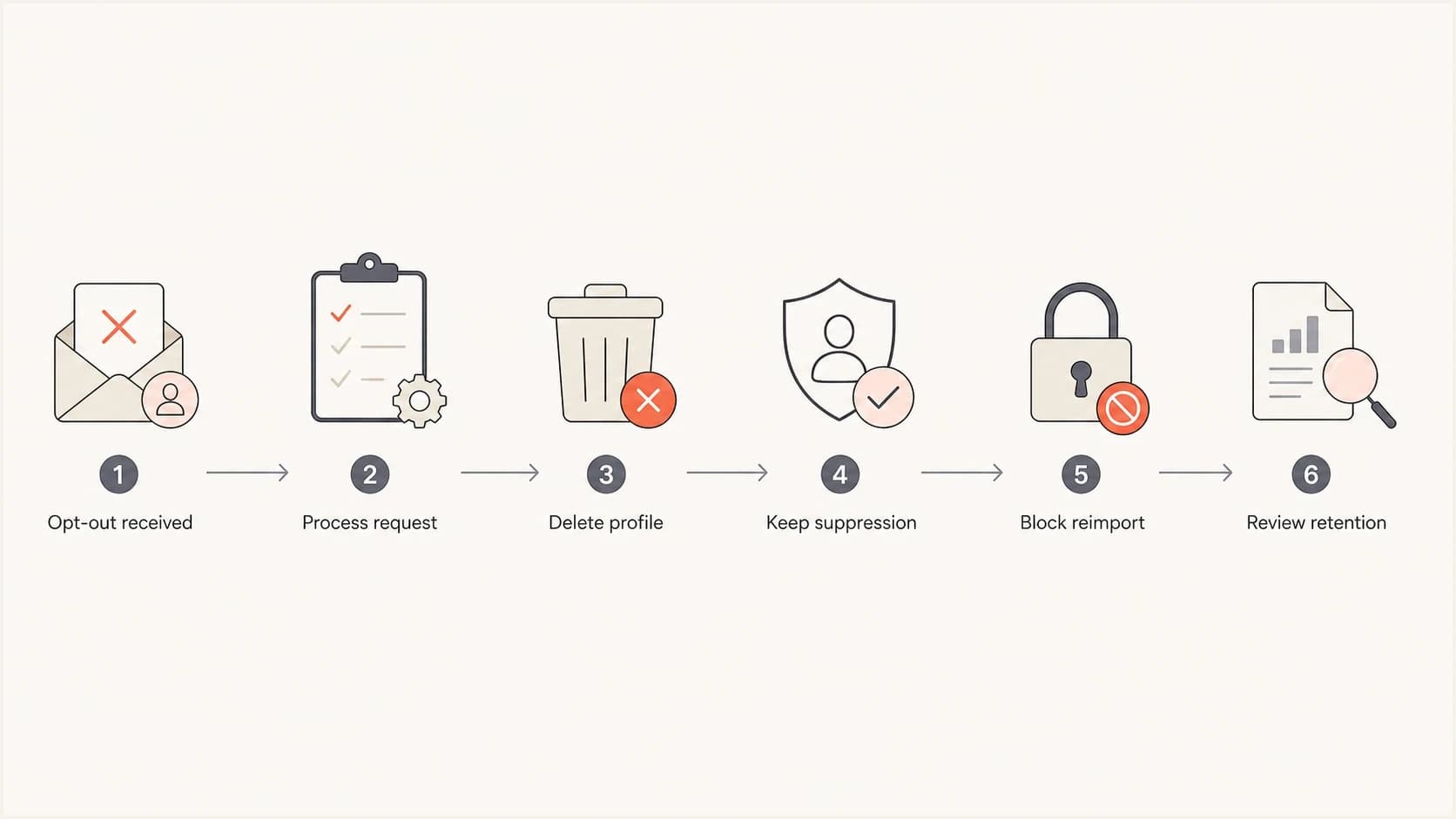 Flowchart showing how an opt-out becomes a minimal suppression record.
