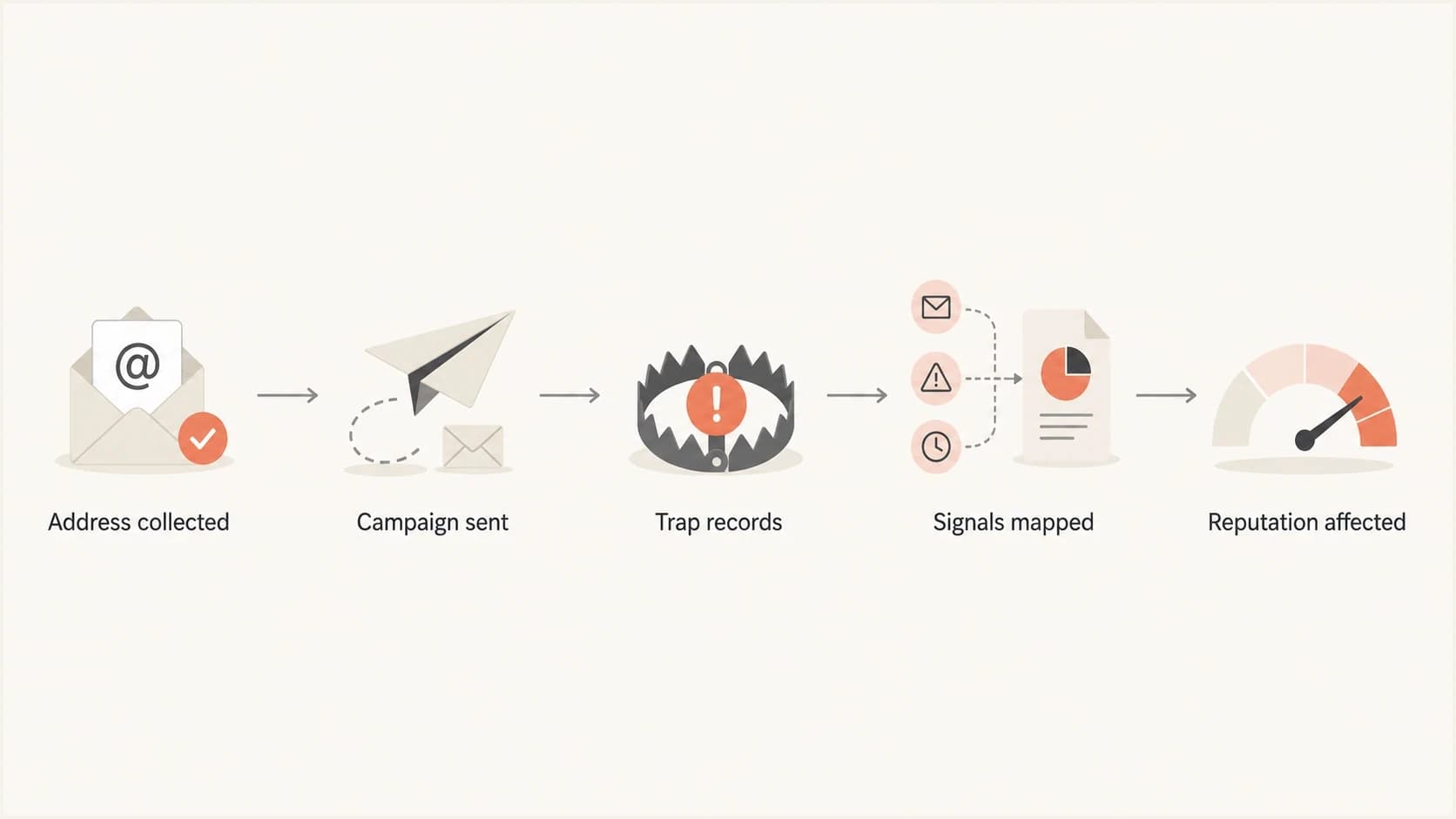 Flowchart showing how a spam trap hit becomes a sender reputation signal.