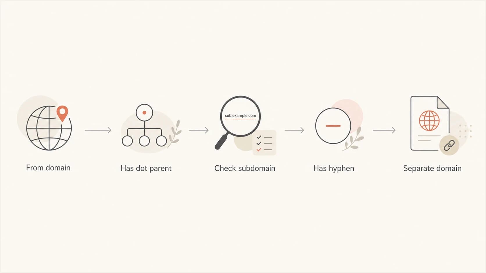 DMARC follows DNS dot hierarchy and treats hyphenated domains as separate domains.
