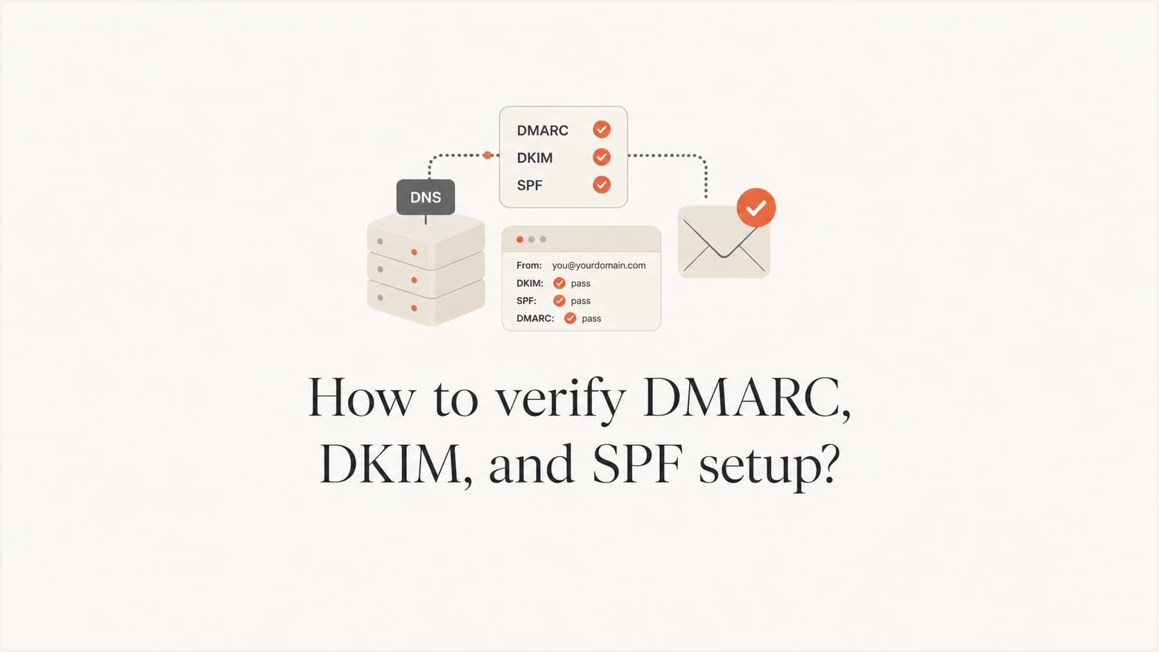 Verifying DMARC, DKIM, and SPF records through DNS, headers, and reports