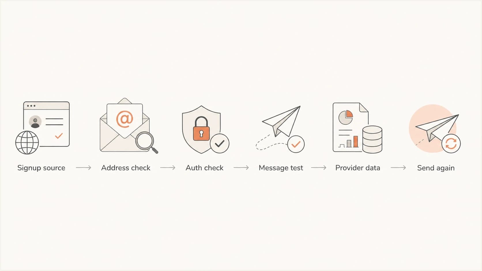 Flowchart showing a welcome email troubleshooting path from signup source to sending again.