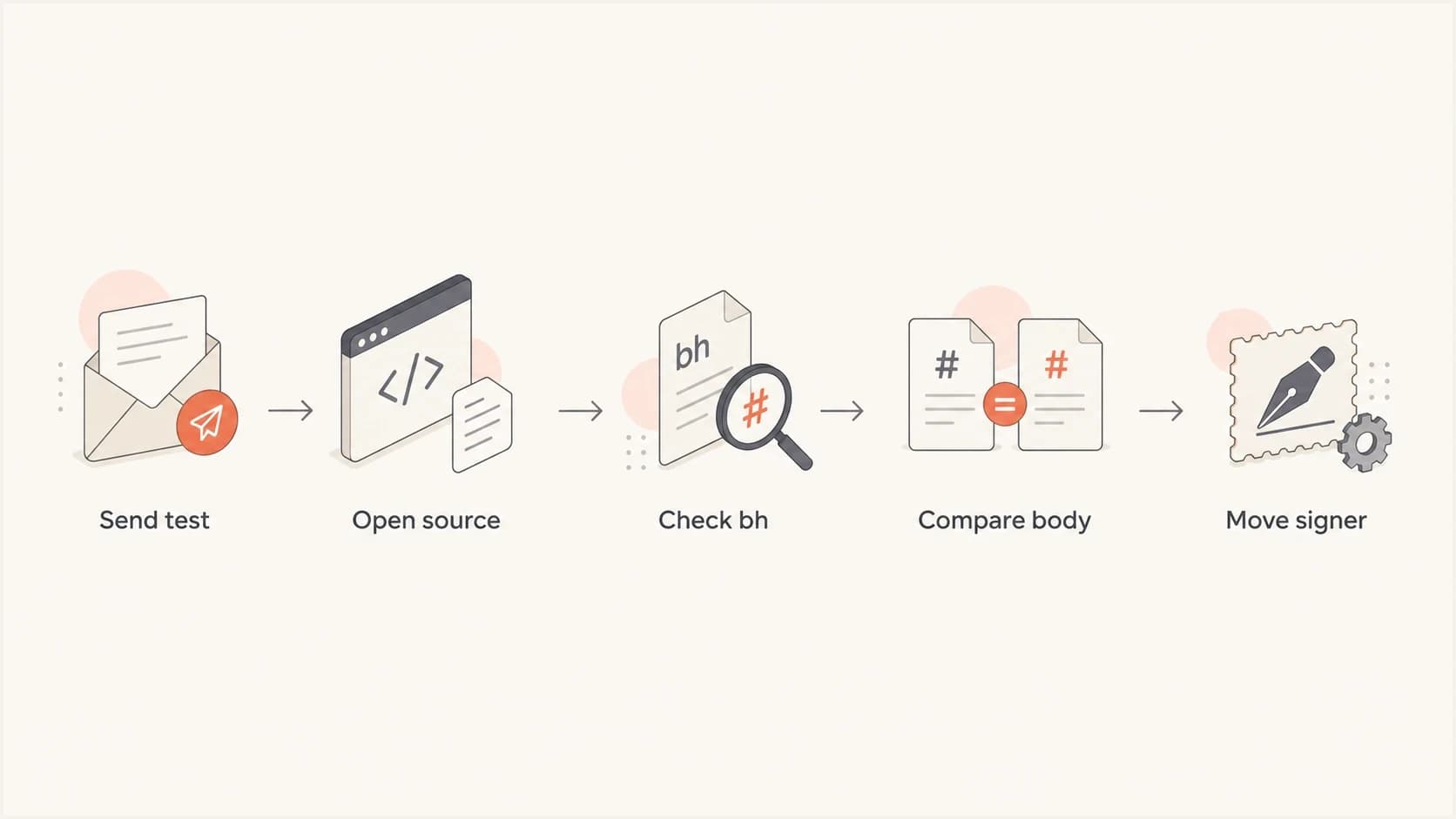 DKIM body hash troubleshooting flowchart for raw source comparison and signer placement.