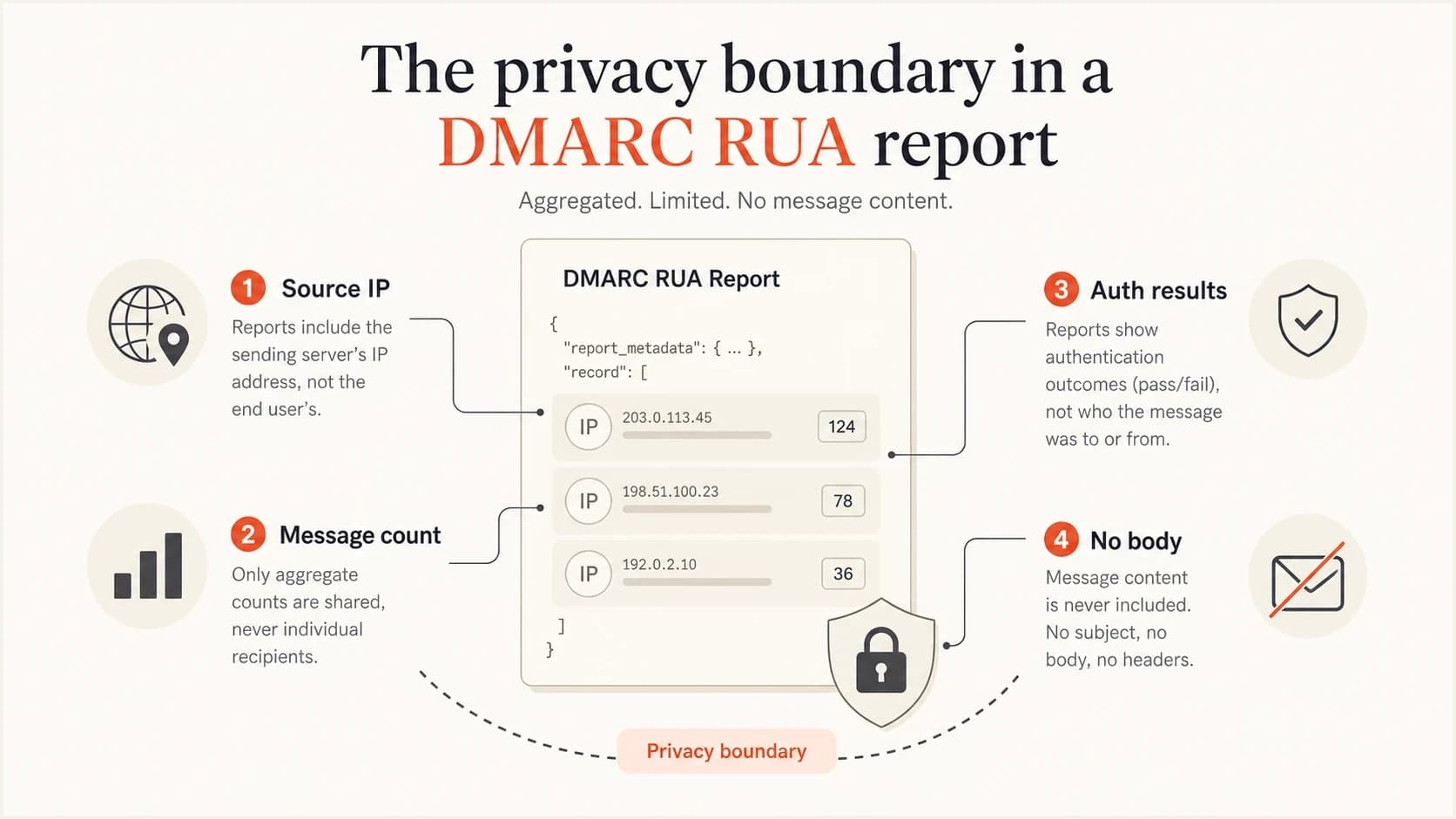 Infographic showing that RUA reports include source and authentication data but no message body.