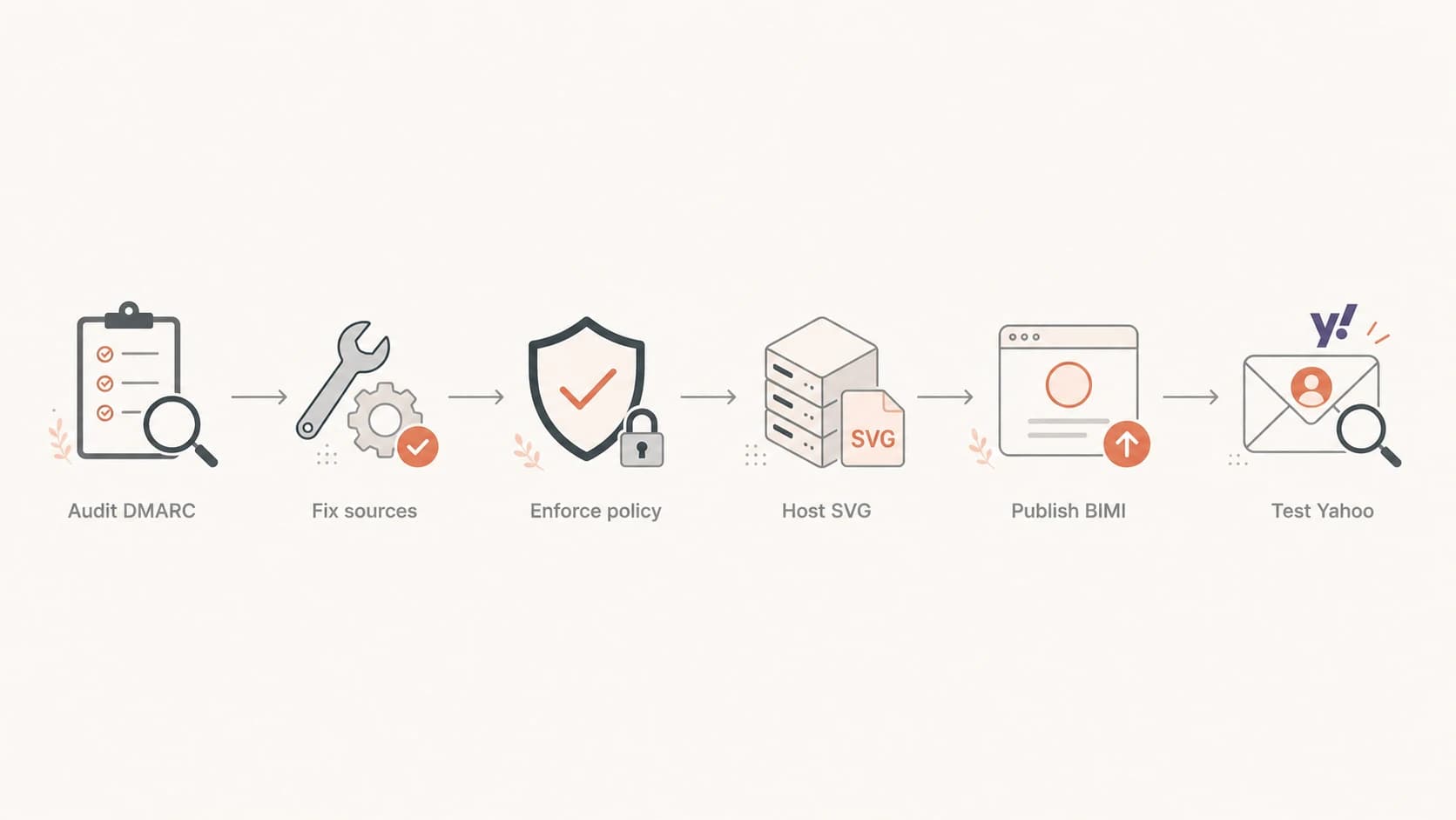 Yahoo BIMI workflow moving through DMARC audit, enforcement, SVG hosting, BIMI publishing, and inbox testing.