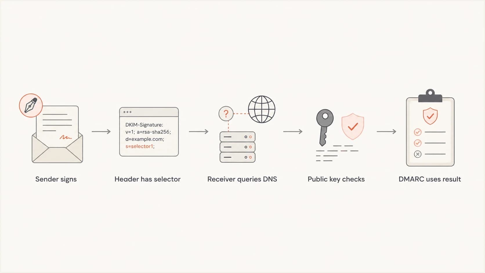 A flowchart showing how a DKIM selector points a receiver to DNS.
