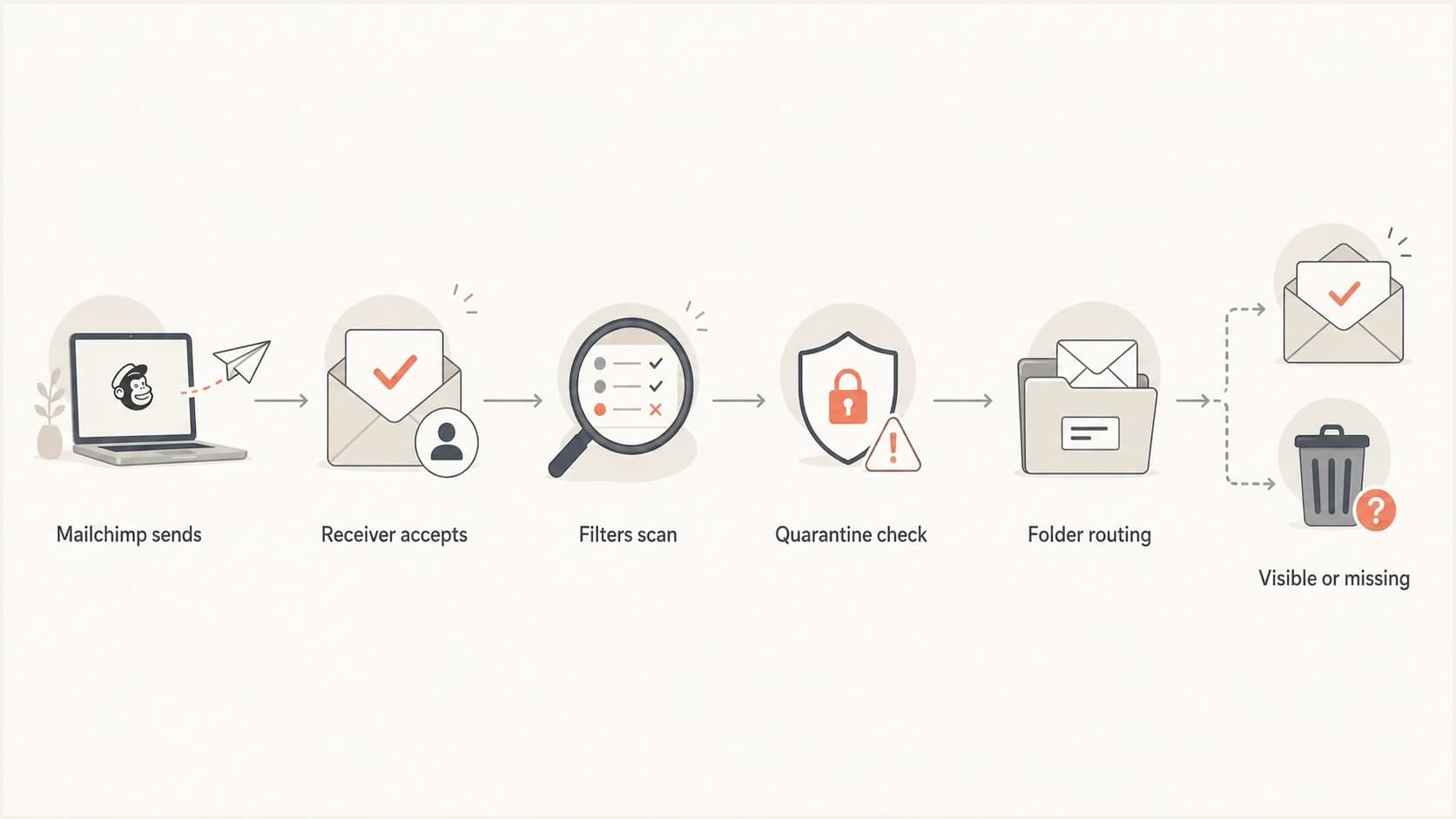 Flowchart showing how a delivered Mailchimp email can become visible, quarantined, or missing.