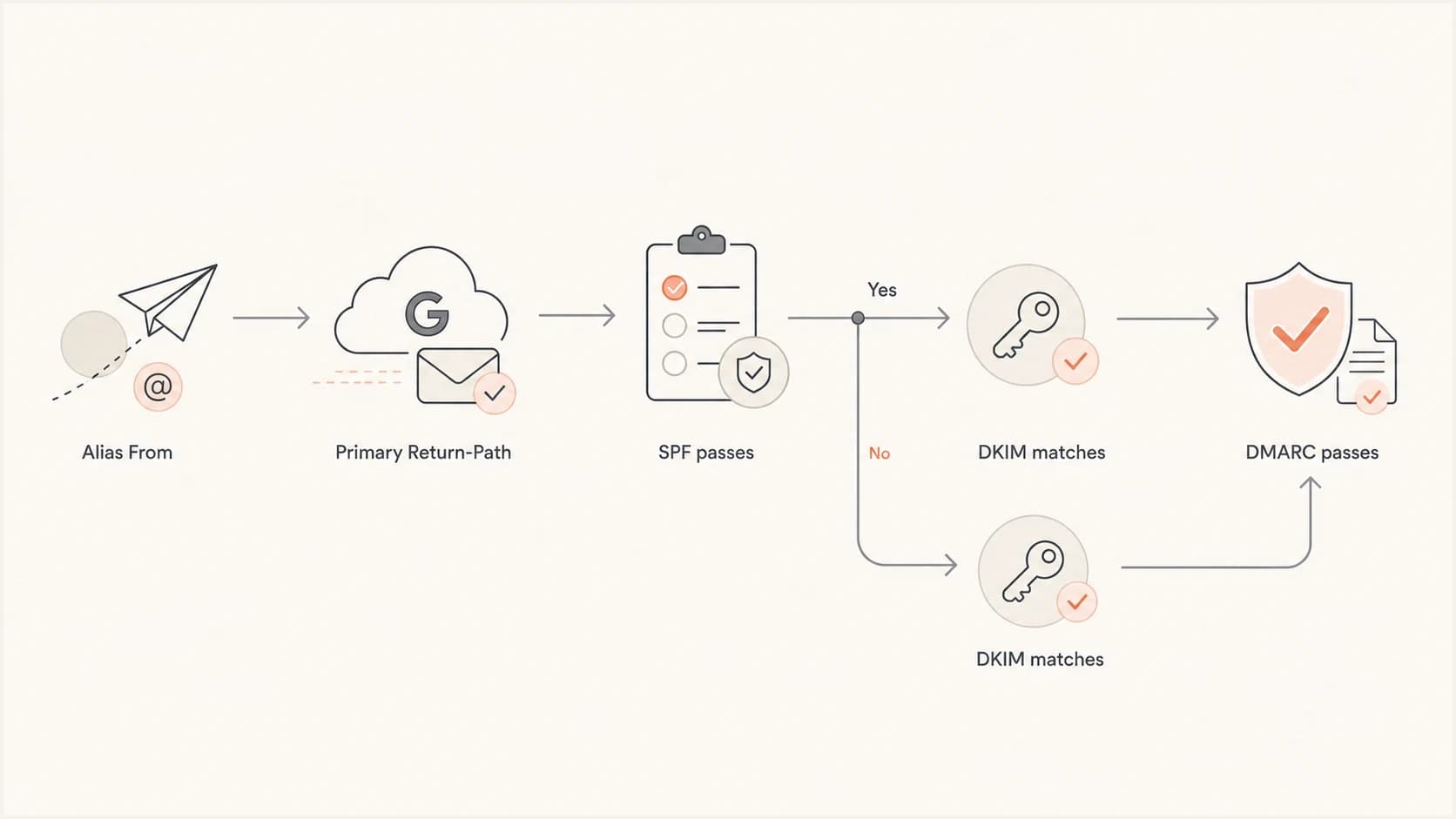 Flowchart showing alias From, primary Return-Path, SPF pass, DKIM match, and DMARC pass.