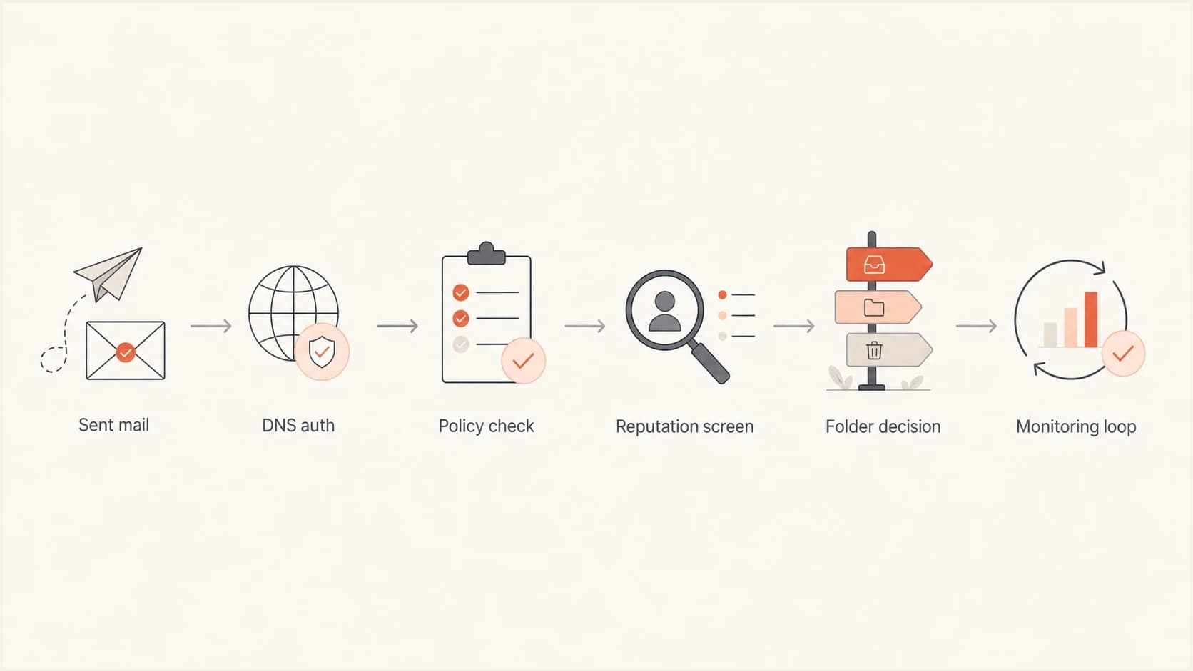 Flowchart showing the path from sent email to inbox placement decision.
