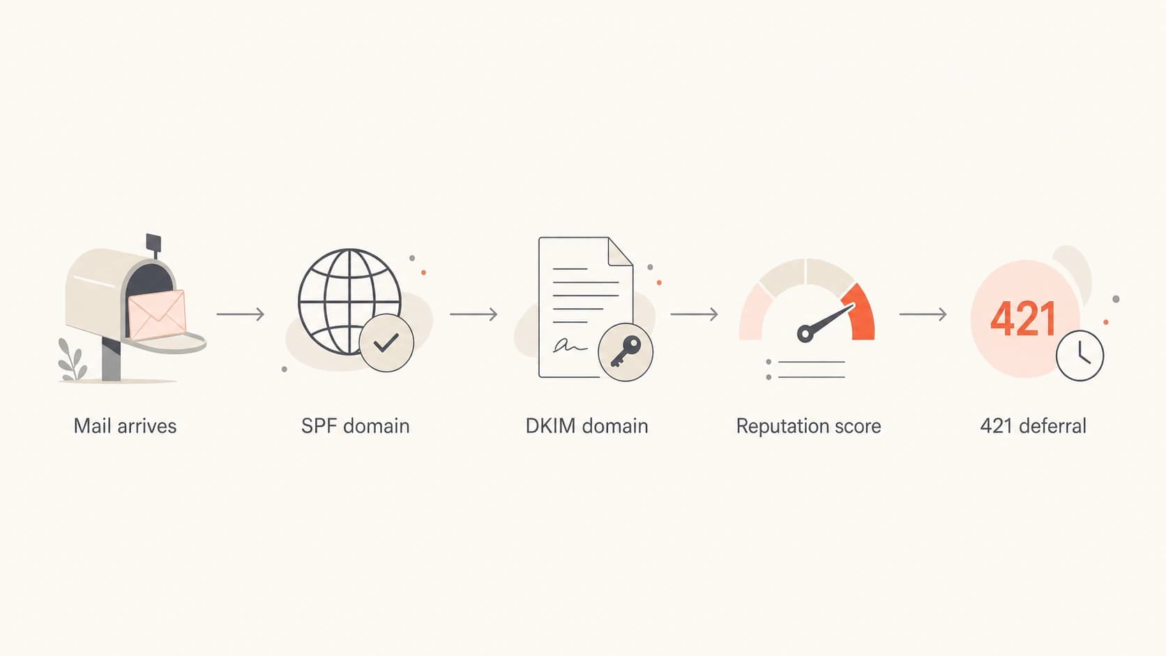 Flowchart showing SPF and DKIM identities feeding into Gmail reputation scoring and a 421 deferral.