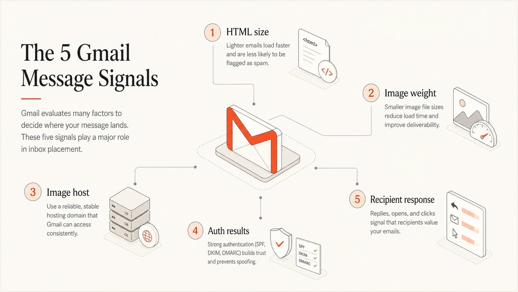 Five Gmail message signals: HTML size, image weight, image host, authentication, and recipient response.