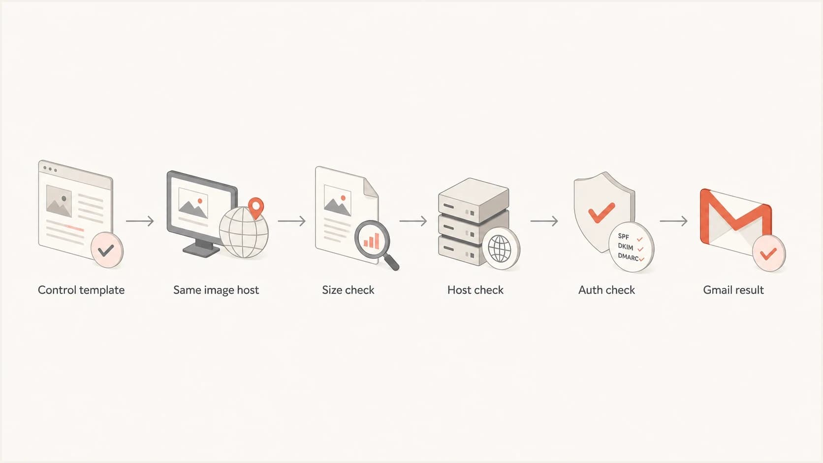 A six-step Gmail diagnosis flow comparing control template, host, size, authentication, and results.