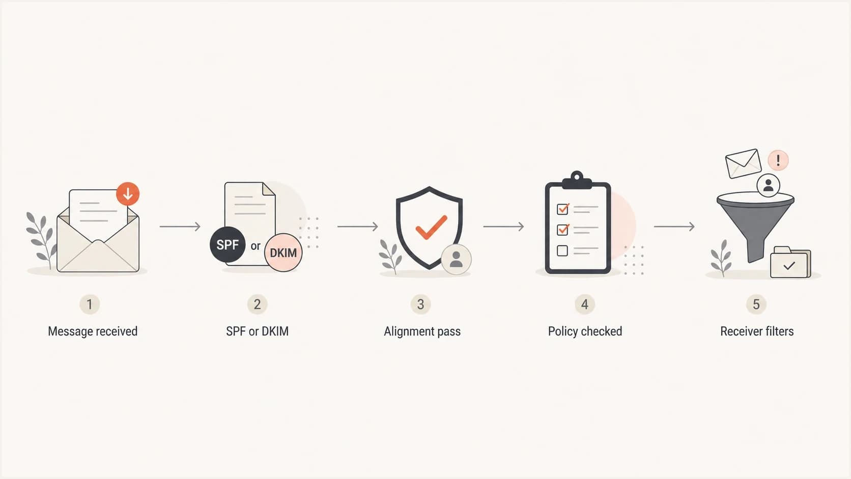 Flowchart showing how DMARC checks alignment before policy handling.